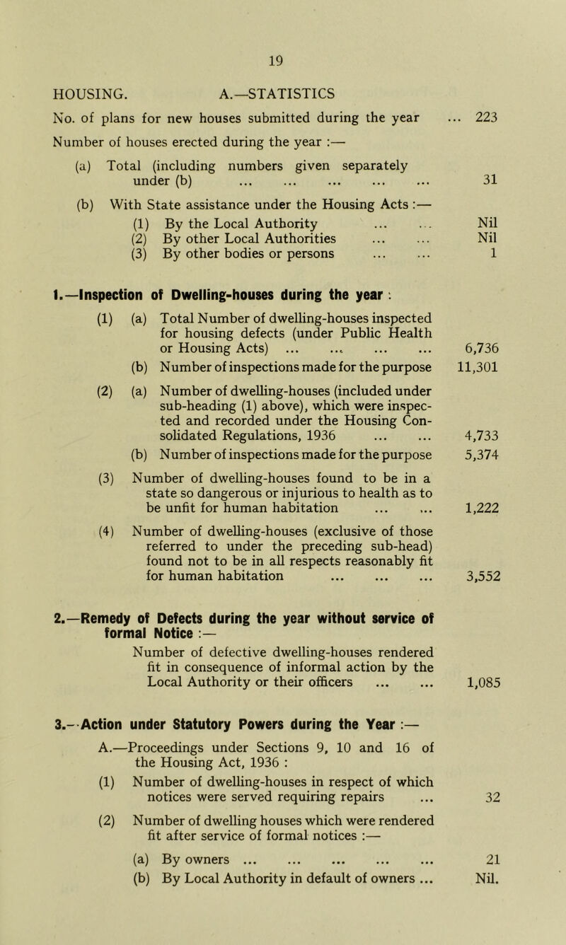 HOUSING. A.—STATISTICS No. of plans for new houses submitted during the year Number of houses erected during the year :— (a) Total (including numbers given separately under (b) (b) With State assistance under the Housing Acts :— (1) By the Local Authority (2) By other Local Authorities (3) By other bodies or persons 223 31 Nil Nil 1 1.—Inspection of Dwelling-houses during the year: (1) (a) Total Number of dwelling-houses inspected for housing defects (under Public Health or Housing Acts) 6,736 (b) Number of inspections made for the purpose 11,301 (2) (a) Number of dwelling-houses (included under sub-heading (1) above), which were inspec- ted and recorded under the Housing Con- solidated Regulations, 1936 4,733 (b) Number of inspections made for the purpose 5,374 (3) Number of dwelling-houses found to be in a state so dangerous or injurious to health as to be unfit for human habitation ... ... 1,222 (4) Number of dwelling-houses (exclusive of those referred to under the preceding sub-head) found not to be in aU respects reasonably fit for human habitation 3,552 2.—Remedy of Defects during the year without service of formal Notice Number of defective dwelling-houses rendered fit in consequence of informal action by the Local Authority or their officers 1,085 3.-Action under Statutory Powers during the Year :— A.—Proceedings under Sections 9, 10 and 16 of the Housing Act, 1936 : (1) Number of dwelling-houses in respect of which notices were served requiring repairs ... 32 (2) Number of dwelling houses which were rendered fit after service of formal notices :— (a) By owners ... ... ... ... ... 21 (b) By Local Authority in default of owners ... Nil.