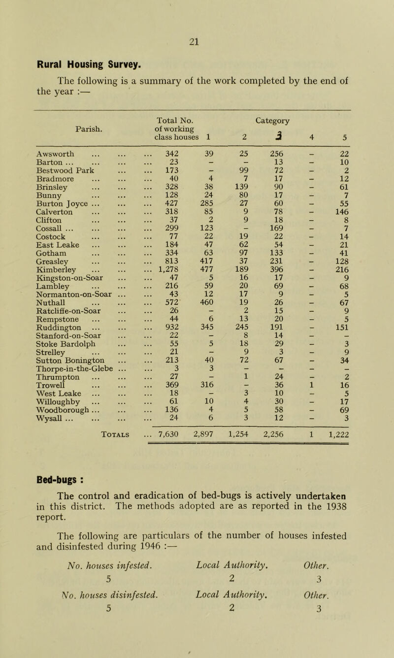 Rural Housing Survey. The following is a summary of the work completed by the end of the year :— Parish. Total No. of working class houses 1 Category 2 i 4 5 Awsworth ... 342 39 25 256 22 Barton ... 23 - - 13 — 10 Bestwood Park ... 173 - 99 72 2 Bradraore 40 4 7 17 — 12 Brinsley ... 328 38 139 90 - 61 Bunny ... 128 24 80 17 - 7 Burton Joyce ... ... 427 285 27 60 - 55 Calverton ... 318 85 9 78 — 146 Clifton 37 2 9 18 8 Cossall ... ... 299 123 - 169 — 7 Costock 77 22 19 22 — 14 East Leake ... 184 47 62 54 — 21 Gotham 334 63 97 133 — 41 Greasley ... 813 417 37 231 — 128 Kimberley ... 1,278 477 189 396 - 216 Kingston-on-Soar 47 5 16 17 - 9 Lambley 216 59 20 69 - 68 Normanton-on-Soar ... 43 12 17 9 — 5 Nuthall ... 572 460 19 26 — 67 Ratclifie-on-Soar 26 - 2 15 - 9 Rempstone 44 6 13 20 - 5 Ruddington ... 932 345 245 191 - 151 Stanford-on-Soar 22 - 8 14 — - Stoke Bardolph 55 5 18 29 - 3 Strelley 21 - 9 3 - 9 Sutton Bonington ... 213 40 72 67 - 34 Thorpe-in-the-Glebe ... 3 3 - - - - Thrumpton 27 - 1 24 - 2 Trowell ... 369 316 — 36 1 16 West Leake 18 - 3 10 — 5 Willoughby 61 10 4 30 - 17 Woodborough ... ... 136 4 5 58 - 69 Wysall 24 6 3 12 — 3 Totals ... 7,630 2,897 1,254 2,256 1 1,222 Bed-bugs : The control and eradication of bed-bugs is actively undertaken in this district. The methods adopted are as reported in the 1938 report. The following are particulars of the number of houses infested and disinfested during 1946 :— No. houses infested. Local Authority. Other. 5 2 3 No. houses disinfested. Local Authority. Other. 5 2 3
