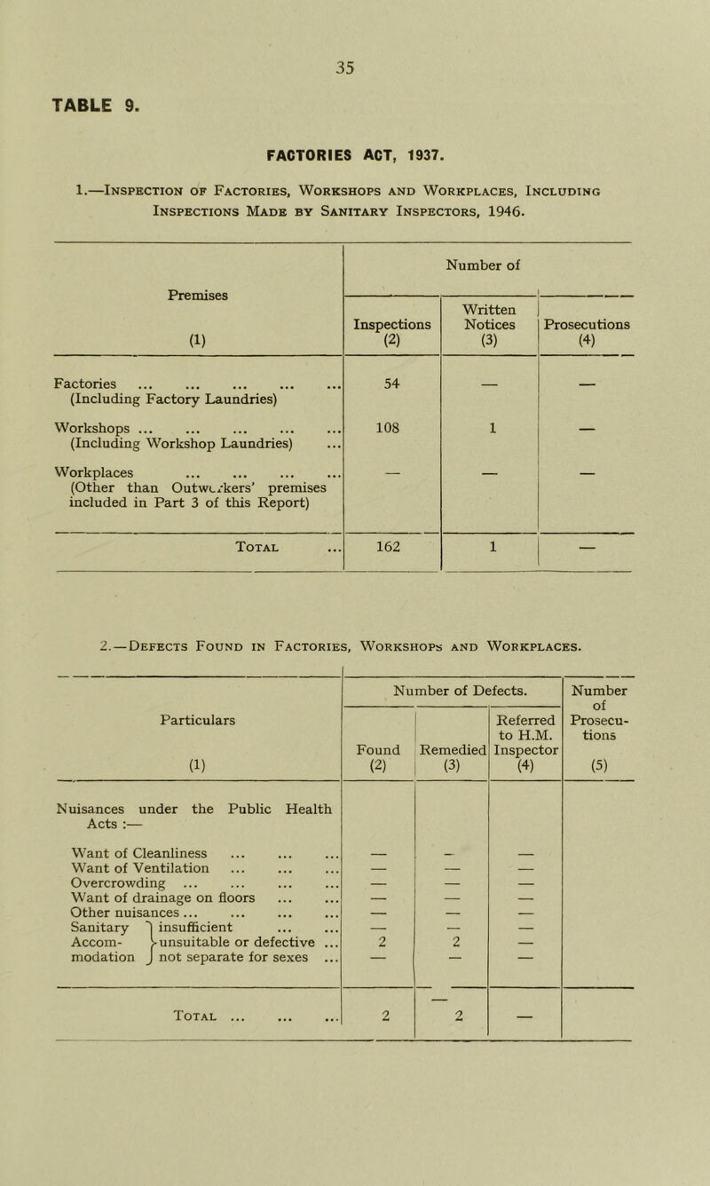 TABLE 9. FACTORIES ACT, 1937. 1.—Inspection of Factories, Workshops and Workplaces, Including Inspections Made by Sanitary Inspectors, 1946. Premises (1) Number of Inspections (2) Written Notices (3) Prosecutions (4) Factories (Including Factory Laundries) 54 — — Workshops ... (Including Workshop Laundries) 108 1 — Workplaces (Other than Outwcrkers’ premises included in Part 3 of this Report) Total 162 1 — 2. — Defects Found in Factories, Workshops and Workplaces. Number of Defects. Number Particulars (1) Found (2) Remedied (3) Referred to H.M. Inspector (4) of Prosecu- tions (5) Nuisances under the Public Health Acts :— Want of Cleanliness Want of Ventilation — — — Overcrowding — — — Want of drainage on floors — — — Other nuisances... — — — Sanitary '| insufficient — — Accom- ^unsuitable or defective ... 2 2 — modation J not separate for sexes ...