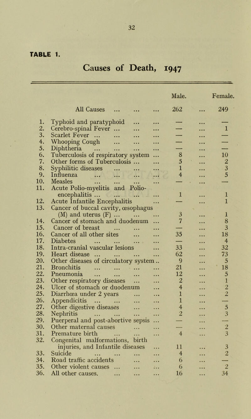 TABLE 1. Causes of Death, 1947 All Causes Male. 262 Female. 249 1. Typhoid and paratyphoid — — 2. Cerebro-spinal Fever ... — 1 3. Scarlet Fever ... — — 4. Whooping Cough — — 5. Diphtheria — — 6. Tuberculosis of respiratory system ... 8 10 7. Other forms of Tuberculosis ... 5 2 8. Syphilitic diseases 1 3 9. Influenza 4 5 10. Measles — — 11. Acute Polio-myelitis and Polio- encephalitis ... 1 1 12. Acute Infantile Encephalitis — 1 13. Cancer of buccal cavity, oesophagus (M) and uterus (F) ... 3 1 14. Cancer of stomach and duodenum ... 7 8 15. Cancer of breast — 3 16. Cancer of all other sites 35 18 17. Diabetes — 4 18. Intra-cranial vascular lesions 33 32 19. Heart disease ... 62 73 20. Other diseases of circulatory system .. 9 5 21. Bronchitis 21 18 22. Pneumonia 12 5 23. Other respiratory diseases 2 1 24. Ulcer of stomach or duodenum 4 2 25. Diarrhoea under 2 years 1 2 26. Appendicitis 1 — 27. Other digestive diseases 4 5 28. Nephritis 2 3 29. Puerperal and post-abortive sepsis ... — 30. Other maternal causes — 2 31. Premature birth 4 3 32. Congenital malformations, birth injuries, and Infantile diseases 11 3 33. Suicide 4 2 34. Road traffic accidents 6 — 35. Other violent causes ... 6 2 36. All other causes. 16 34