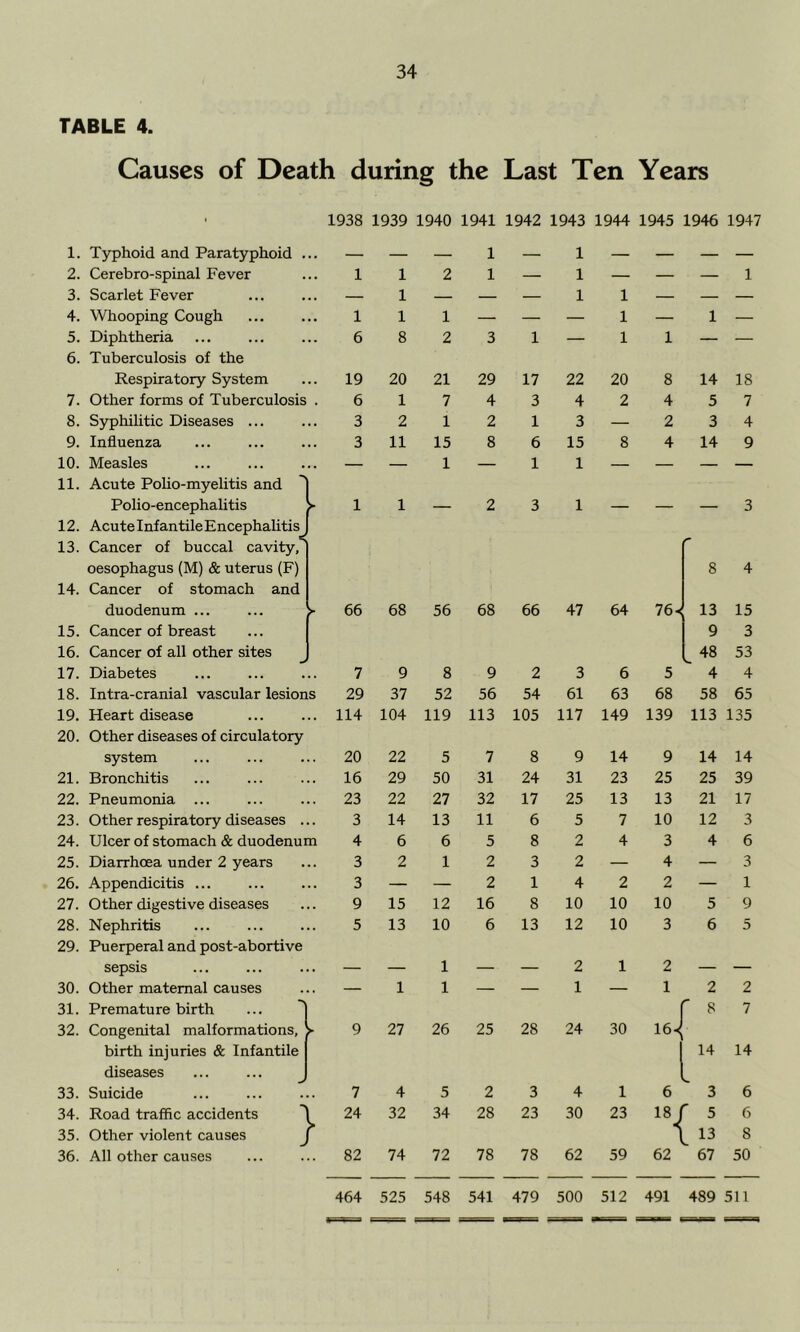 TABLE 4. Causes of Death during the Last Ten Years ' 1938 1939 1940 1941 1942 1943 1944 1945 1946 1947 1. Typhoid and Paratyphoid . .. — — — 1 — 1 — — — — 2. Cerebro-spinal Fever 1 1 2 1 — 1 — — — 1 3. Scarlet Fever — 1 — — — 1 1 — — — 4. Whooping Cough 1 1 1 — — — 1 — 1 — 5. Diphtheria 6 8 2 3 1 — 1 1 — — 6. Tuberculosis of the Respiratory System .. 19 20 21 29 17 22 20 8 14 18 7. Other forms of Tuberculosis 6 1 7 4 3 4 2 4 5 7 8. Syphihtic Diseases ... 3 2 1 2 1 3 — 2 3 4 9. Influenza 3 11 15 8 6 15 8 4 14 9 10. Measles .. — — 1 — 1 1 — — — — 11. Acute Polio-myelitis and Polio-encephalitis [ 1 1 — 2 3 1 — — — 3 12. Acute Infantile Encephalitis 13. Cancer of buccal cavity, oesophagus (M) & uterus (F) 8 4 14. Cancer of stomach and duodenum ... >■ 66 68 56 68 66 47 64 76. 13 15 15. Cancer of breast 9 3 16. Cancer of all other sites . 48 53 17. Diabetes 7 9 8 9 2 3 6 5 4 4 18. Intra-cranial vascular lesions 29 37 52 56 54 61 63 68 58 65 19. Heart disease .. 114 104 119 113 105 117 149 139 113 135 20. Other diseases of circulatory system .. 20 22 5 7 8 9 14 9 14 14 21. Bronchitis .. 16 29 50 31 24 31 23 25 25 39 22. Pneumonia .. 23 22 27 32 17 25 13 13 21 17 23. Other respiratory diseases . 3 14 13 11 6 5 7 10 12 3 24. Ulcer of stomach & duodenum 4 6 6 5 8 2 4 3 4 6 25. Diarrhoea under 2 years 3 2 1 2 3 2 — 4 — 3 26. Appendicitis ... 3 — — 2 1 4 2 2 — 1 27. Other digestive diseases 9 15 12 16 8 10 10 10 5 9 28. Nephritis 5 13 10 6 13 12 10 3 6 5 29. Puerperal and post-abortive sepsis — — 1 — — 2 1 2 — — 30. Other maternal causes — 1 1 — — 1 — 1 2 2 31. Premature birth ... ^ 8 7 32. Congenital malformations, 27 26 25 28 24 30 16^ birth injuries & Infantile 14 14 diseases ... ... ^ L 33. Suicide 7 4 5 2 3 4 1 6 3 6 34. Road traffic accidents 1 24 32 34 28 23 30 23 18 ( 5 6 35. Other violent causes r i 13 8 36. All other causes .. 82 74 72 78 78 62 59 62 67 50 464 525 548 541 479 500 512 491 489 511