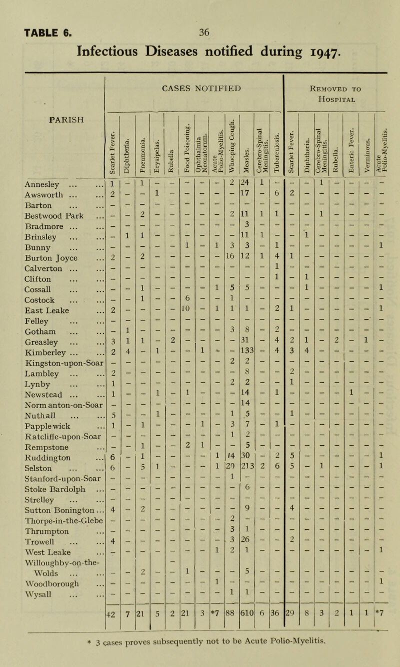 Infectious Diseases notified during 1947. CASES NOTIFIED Removed to Hospital PARISH Scarlet Fever. Diphtheria. 1 Pneumonia. 1 Erysipelas. Rubella Food Poisoning. Ophthalmia Neonatorum. Acute Polio-Myelitis. Whooping Cough. Measles. Cerebro-Spinal Meningitis. Tuberculosis. Scarlet Fever. Diphtheria. Cerebro-Spinal Meningitis. Rubella. Enteric Fever. Annesley ... 1 - 1 - - - - - 2 24 1 - - - 1 - 1 Awsworth ... 2 - — 1 — — — — — 17 — 6 2 — — — 1 Barton - Bestwood Park - - 2 - - — — - 0 11 1 1 — - 1 - - Bradmore ... - - 3 Brinsley - 1 1 1 1 11 1 - - 1 - - - Bunny - - - - — — 3 3 — 1 Burton Joyce 2 - 2 - - — — - 16 12 1 4 1 Calverton ... - - 1 Clifton - - 1 1 Cossall - - 1 - - — - 1 5 5 - - “ 1 - - - Costock - - 1 - “ 6 - - 1 “ - - - - - - East Leake 2 - - - - 10 — 1 1 1 - 2 1 - - - — Felley - Gotham - ] 3 8 — 2 Greasley 3 1 1 - 2 - - - - 31 - 4 2 1 - 2 - Kimberley ... 2 4 - 1 - — 1 ~ — 133 — 4 3 4 — - - ‘ Kingston-upon-Soar - - 2 2 Lambley 2 Lynby 1 - 2 2 — — 1 — — — — Newstead ... 1 - - 1 — 1 — — 14 — 1 — — — — 1 Norm anton-on-Soar - Nuthall 5 - - 1 - - - ~ 1 5 - - 1 - - - - Papplewick 1 - 1 - - — 1 — 3 7 — 1 - — — — — Ratcliffe-upon-Soar - 1 2 Rempstone - - 1 - - 2 1 - — 5 — “ — — — — — Ruddington 6 - 1 - - — — 1 14 30 — 2 5 — — — — Selston 6 - 5 1 - - 1 20 213 2 6 5 — 1 - — Stanford-upon-Soar - - 1 Stoke Bardolph - Strelley Sutton Bonington ... 4 - 2 9 4 Thorpe-in-the-Glebe - 1 Thrumpton - - - — - — — — 3 2 T rowell 4 3 26 — — — — — — West Leake - - - - - - - 1 2 1 — — - — — — — Willoughby-on-the- Wolds 2 1 5 Woodborough - 1 Wysall 1 42 7 21 5 2 21 3 *7 88 610 6 36 29 8 3 2 1 lA a o 1 - 1 - 1 1 - - 1 - 1 - 1 1 1 *7 * 3 cases proves subsequently not to be Acute Polio-Myelitis, Polio-Myelitis.