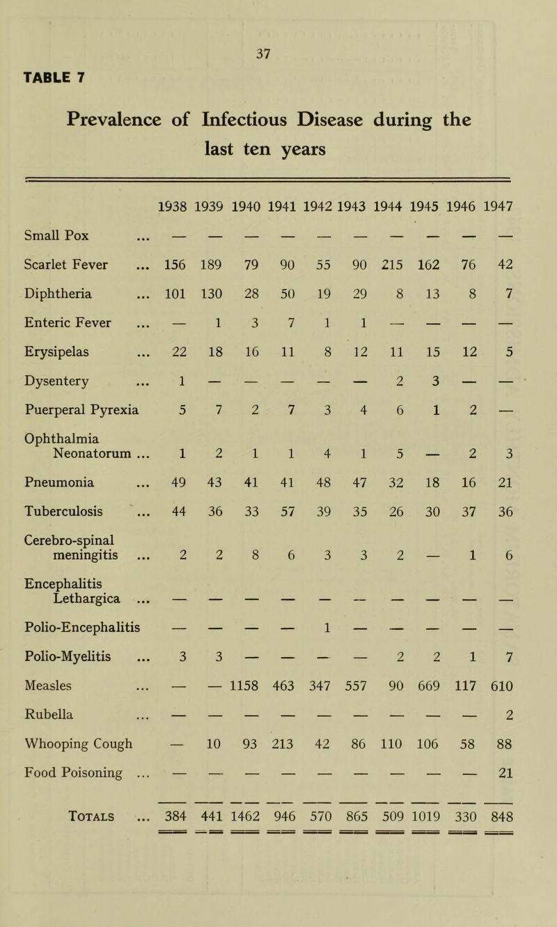 TABLE 7 Prevalence of Infectious Disease during the last ten years 1938 1939 1940 1941 1942 1943 1944 1945 1946 1947 Small Pox Scarlet Fever 156 189 79 90 55 90 215 162 76 42 Diphtheria 101 130 28 50 19 29 8 13 8 7 Enteric Fever — 1 3 7 1 1 — — — — Erysipelas 22 18 16 11 8 12 11 15 12 5 Dysentery 1 — — — — — 2 3 — — Puerperal Pyrexia 5 7 2 7 3 4 6 1 2 — Ophthalmia Neonatorum ... 1 2 1 1 4 1 5 — 2 3 Pneumonia 49 43 41 41 48 47 32 18 16 21 Tuberculosis ... 44 36 33 57 39 35 26 30 37 36 Cerebro-spinal meningitis 2 2 8 6 3 3 2 — 1 6 Encephalitis Lethargica ... Polio-Encephalitis — — — — 1 — — — — — Polio-Myelitis 3 3 — — — — 2 2 1 7 Measles — — 1158 463 347 557 90 669 117 610 Rubella 2 Whooping Cough — 10 93 213 42 86 110 106 58 88 Food Poisoning ... 21 Totals 384 441 1462 946 570 865 509 1019 330 848