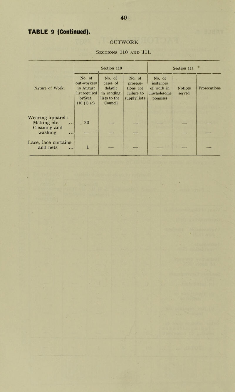 TABLE 9 (Continued). OUTWORK Sections 110 and 111. Section 110 Section 111 • No. of No. of No. of No. of out-worker? cases of prosecu- instances Nature of Work. in August default tions for of work in Notices Prosecutions list required in sending failure to unwholesome served bySect. lists to the supply lists premises 110 (1) (c) Council Wearing apparel : Making etc. . 30 — — — — — Cleaning and washing — — — — — — Lace, lace curtains and nets 1 — — —