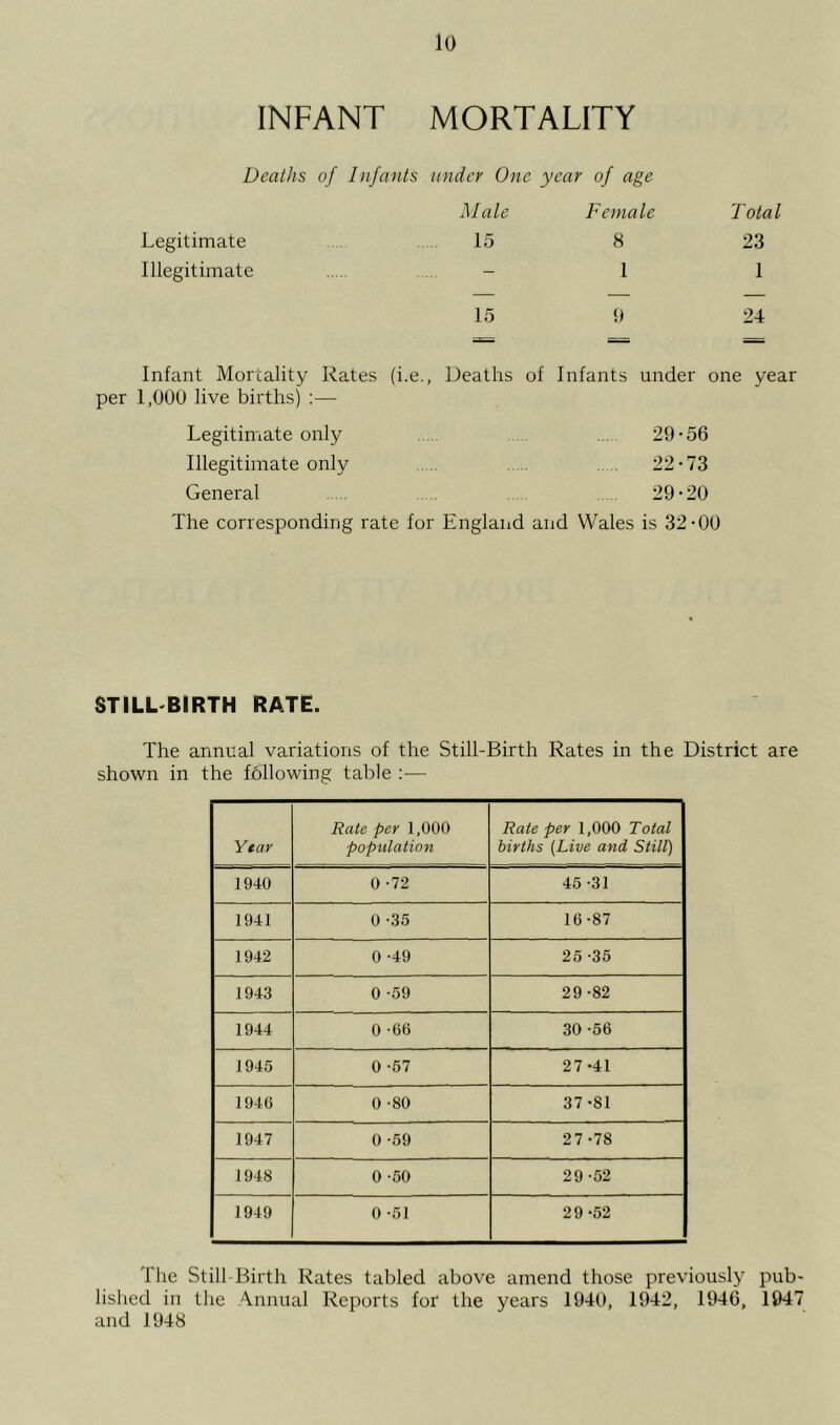 INFANT MORTALITY Deaths of Infants under One year of age Male Female Total Legitimate 15 8 23 Illegitimate - 1 1 15 9 24 Infant Mortality Rates (i.e., Deaths of Infants under one year per 1,000 live births) :— Legitimate only , 29-56 Illegitimate only . . 22-73 General 29-20 The corresponding rate for England and Wales is 32-00 STILL BIRTH RATE. The annual variations of the Still-Birth Rates in the District are shown in the following table :— Year Rate per 1,000 population Rate per 1,000 Total births {Live and Still) 1940 0 -72 45 -31 1941 0 -35 16-87 1942 0 -49 25 -35 1943 0 -59 29-82 1944 0 -66 30 -56 1945 0 -57 27 -41 1946 0 -80 37-81 1947 0 -59 27-78 1948 0 -50 29-52 1949 0 -51 29 -52 The Still Birth Rates tabled above amend those previously pub- lished in the Annual Reports for the years 1940, 1942, 1946, 1947 and 1948