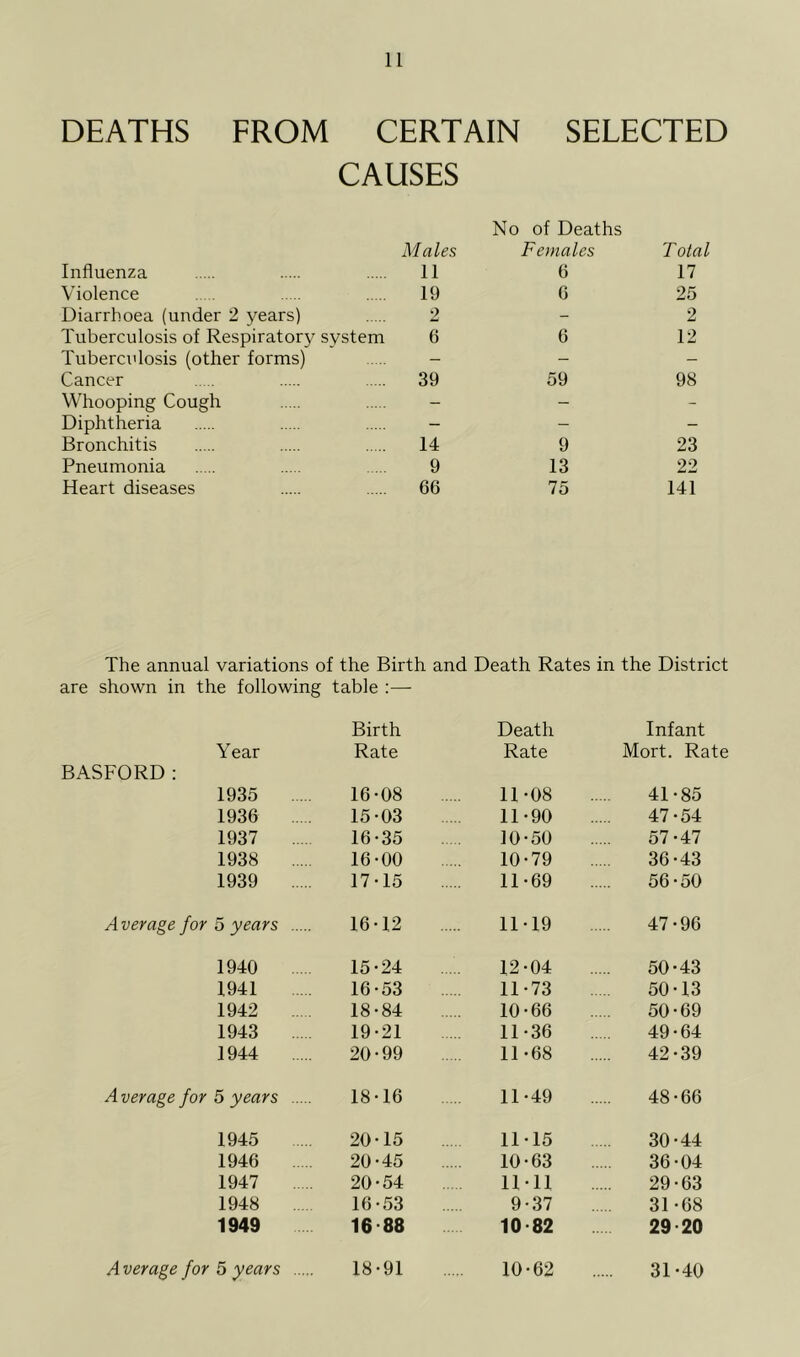 DEATHS FROM CERTAIN SELECTED Influenza CAUSES Males 11 No of Deaths Females 6 Total 17 Violence 19 6 25 Diarrhoea (under 2 years) 2 - 2 Tuberculosis of Respiratory system 6 6 12 Tuberciflosis (other forms) - - - Cancer 39 59 98 Whooping Cough - - - Diphtheria - - - Bronchitis 14 9 23 Pneumonia 9 13 22 Heart diseases 66 75 141 The annual variations of the Birth and Death Rates in the District are shown in the following table :— Year Birth Rate Death Rate Infant Mort. Rate BASFORD: 1935 16-08 11-08 41-85 1936 15-03 11-90 47-54 1937 16-35 10-50 57-47 1938 16-00 10-79 36-43 1939 17-15 11-69 56-50 A verage for 5 years 16-12 11-19 47-96 1940 15-24 12-04 50-43 1941 16-53 11-73 50-13 1942 18-84 10-66 50-69 1943 19-21 11-36 49-64 1944 20-99 11-68 42-39 A verage for 5 years 18-16 11-49 48-66 1945 20-15 11-15 30-44 1946 20-45 10-63 36-04 1947 20-54 11-11 29-63 1948 16-53 9-37 31-68 1949 16 88 10 82 29-20 A verage for 5 years 18-91 10-62 31-40