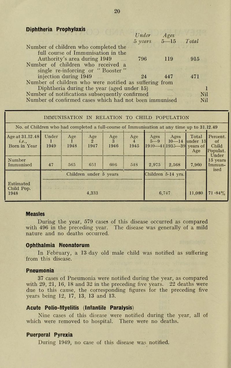Diphtheria Prophylaxis Number of children who completed the full course of Immunisation in the Under 5 years Ages 5—15 Total Authority’s area during 1949 Number of children who received a single re-inforcing or ‘‘ Booster ” 796 119 915 injection during 1949 Number of children who were notified 24 447 as suffering from 471 Diphtheria during the year (aged under 15) Number of notifications subsequently confirmed Number of confirmed cases which had not been immunised 1 Nil Nil IMMUNISATION IN RELATION TO CHILD POPULATION No. of Chile iren who lad comp leted a fu I-course c )f Immun sation at any time up to 31. 1 1 12.49 Age at 31.12.48 i.e., Born in Year Under 1 1949 Age 1 1948 Age 2 1947 Age 3 1946 Age 4 1945 Ages 5—9 1910—41 Ages 10—14 1935—39 Total under 15 years of Age Percent. of Child Populat. Under 15 years Immun- ised 71 -84% Number Immunised 47 5(1.5 051 000 518 2,975 2,568 7,960 Estimated Child Pop. 1948 Child re n under 1 5 years Children 5-14 yrs. 11,080 4,333 6,747 Measles During the year, 579 cases of this disease occurred as compared with 496 in the preceding year. The disease was generally of a mild nature and no deaths occurred. Ophthalmia Neonatorum In February, a 13 day old male child was notified as suffering from this disease. Pneumonia 37 cases of Pneumonia were notified during the year, as compared with 29, 21, 16, 18 and 32 in the preceding five years. 22 deaths were due to this cause, the corresponding figures for the preceding five years being 12, 17, 13, 13 and 13. Acute Polio-Myelitis (Infantile Paralysis) Nine cases of this disease were notified during the year, all of which were removed to hospital. There were no deaths. Puerperal Pyrexia During 1949, no case of this disease was notified.