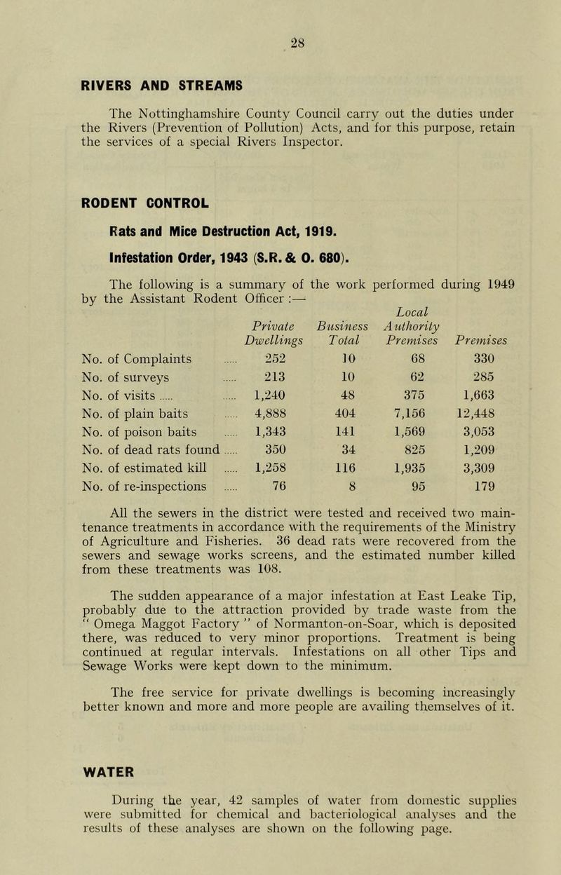 RIVERS AND STREAMS The Nottinghamshire County Council carry out the duties under the Rivers (Prevention of Pollution) Acts, and for this purpose, retain the services of a special Rivers Inspector. RODENT CONTROL Rats and Mice Destruction Act, 1919. Infestation Order, 1943 (S.R.& 0. 680). The following is a summary of the work performed during 1949 by the Assistant Rodent Officer :— Private Dwellings Business Total Local A uthority Premises Premises No. of Complaints 252 10 68 330 No. of surveys 213 10 62 285 No. of visits 1,240 48 375 1,663 No. of plain baits .. 4,888 404 7,156 12,448 No. of poison baits 1,343 141 1,569 3,053 No. of dead rats found ... 350 34 825 1,209 No. of estimated kill 1,258 116 1,935 3,309 No. of re-inspections 76 8 95 179 All the sewers in the district were tested and received two main- tenance treatments in accordance with the requirements of the Ministry of Agriculture and Fisheries. 36 dead rats were recovered from the sewers and sewage works screens, and the estimated number killed from these treatments was 108. The sudden appearance of a major infestation at East Leake Tip, probably due to the attraction provided by trade waste from the “ Omega Maggot Factory ” of Normanton-on-Soar, which is deposited there, was reduced to very minor proportions. Treatment is being continued at regular intervals. Infestations on all other Tips and Sewage Works were kept down to the minimum. The free service for private dwellings is becoming increasingly better known and more and more people are availing themselves of it. WATER During the year, 42 samples of water from domestic supplies were submitted for chemical and bacteriological analyses and the results of these analyses are shown on the following page.