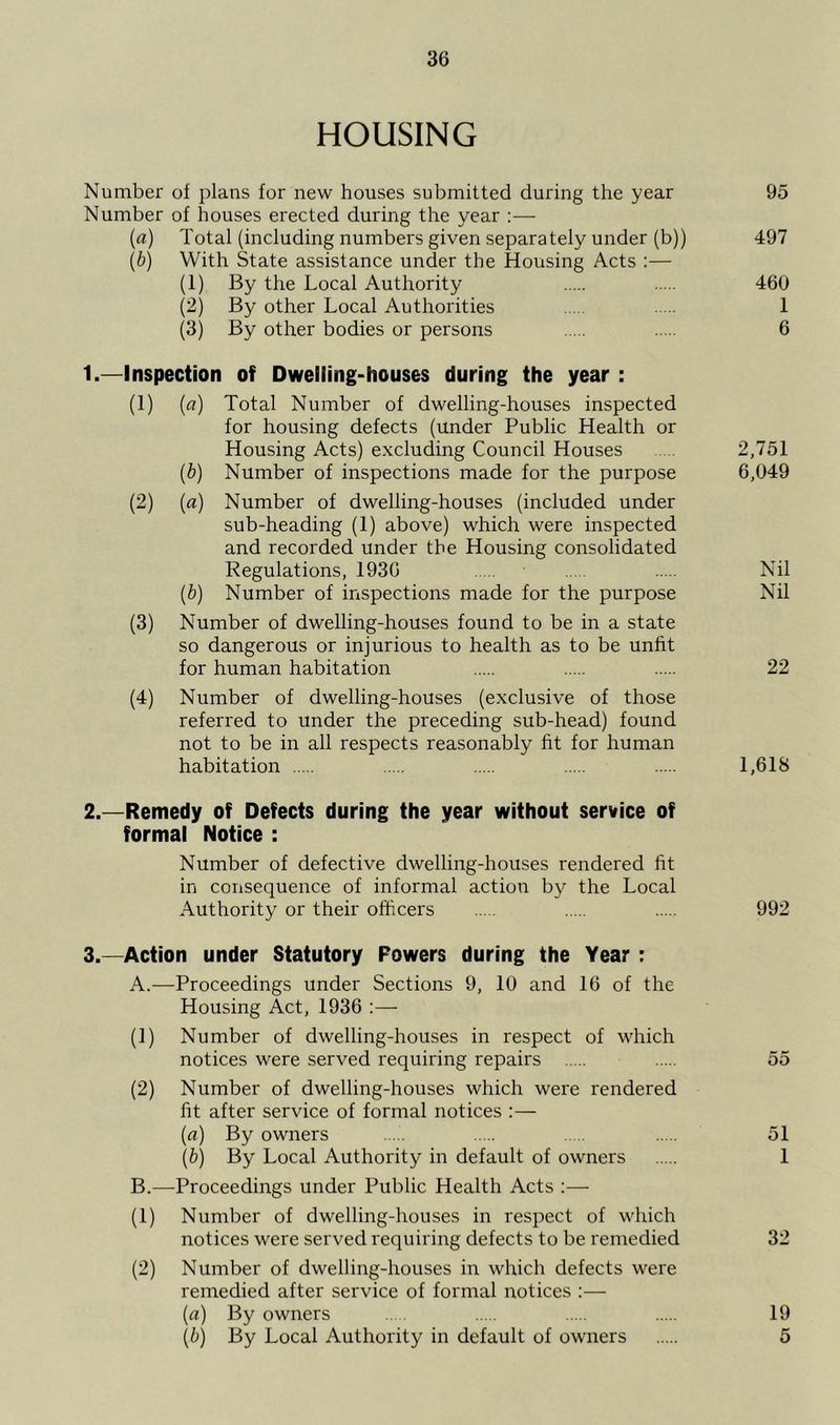 HOUSING Number of plans for new houses submitted during the year 95 Number of houses erected during the year ;— {a) Total (including numbers given separately under (b)) 497 {b) With State assistance under the Housing Acts :— (1) By the Local Authority 460 (2) By other Local Authorities 1 (3) By other bodies or persons 6 1. —Inspection of Dwelling-houses during the year : (1) {a) Total Number of dwelling-houses inspected for housing defects (under Public Health or Housing Acts) excluding Council Houses 2,751 {b) Number of inspections made for the purpose 6,049 (2) {a) Number of dwelling-houses (included under sub-heading (1) above) which were inspected and recorded under the Housing consolidated Regulations, 1936 Nil {b) Number of inspections made for the purpose Nil (3) Number of dwelling-houses found to be in a state so dangerous or injurious to health as to be unht for human habitation 22 (4) Number of dwelling-houses (exclusive of those referred to under the preceding sub-head) found not to be in all respects reasonably fit for human habitation 1,618 2. —Remedy of Defects during the year without service of formal Notice : Number of defective dwelling-houses rendered fit in consequence of informal action by the Local Authority or their officers 992 3. —Action under Statutory Powers during the Year ; A. —Proceedings under Sections 9, 10 and 16 of the Housing Act, 1936 :— (1) Number of dwelling-houses in respect of which notices were served requiring repairs 55 (2) Number of dwelling-houses which were rendered fit after service of formal notices ;— {a) By owners 51 (b) By Local Authority in default of owners 1 B. —Proceedings under Public Health Acts ;— (1) Number of dwelling-houses in respect of which notices were served requiring defects to be remedied 32 (2) Number of dwelling-houses in which defects were remedied after service of formal notices :— {a) By owners .. . 19 (b) By Local Authority in default of owners 5