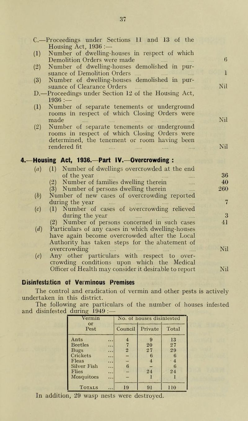 Housing Act, 193G :— (1) Number of dwelling-houses in respect of which Demolition Orders were made h (2) Number of dwelling-houses demolished in pur- suance of Demolition Orders 1 (3) Number of dwelling-houses demolished in pur- suance of Clearance Orders Nil D. —Proceedings under Section 12 of the Housing Act, 1936 (1) Number of separate tenements or underground rooms in respect of which Closing Orders were made . Nil (2) Number of separate tenements or underground rooms in respect of which Closing Orders were determined, the tenement or room having been rendered fit Nil 4.—Housing Act, 1936.—Part IV.—Overcrowding : (rt) (1) Number of dwellings overcrowded at the end of the year 36 (2) Number of families dwelling therein 40 (3) Number of persons dwelling therein 260 {b) Number of new cases of overcrowding reported during the year 7 (c) (1) Number of cases of overcrowding relieved during the year 3 (2) Number of persons concerned in such cases 41 {d) Particulars of any cases in which dwelling-houses have again become overcrowded after the Local Authority has taken steps for the abatement of overcrowding Nil {e) Any other particulars with respect to over- crowding conditions upon which the Medical Officer of Health may consider it desirable to report Nil Disinfest&ticn of Verminous Premises The control and eradication of vermin and other pests is actively undertaken in this district. The following are particulars of the number of houses infested and disinfested during 1949 :— Vermin or Pest JNo. ol i louses disi nlested Council Private Total Ants 4 9 13 Beetles 7 20 27 Bugs 2 27 29 Crickets - 6 6 Fleas — 4 4 Silver Fish 6 _ 6 Flies — 24 24 Mosquitoes - 1 1 Totals 19 91 110 In addition, 29 wasp nests were destroyed.