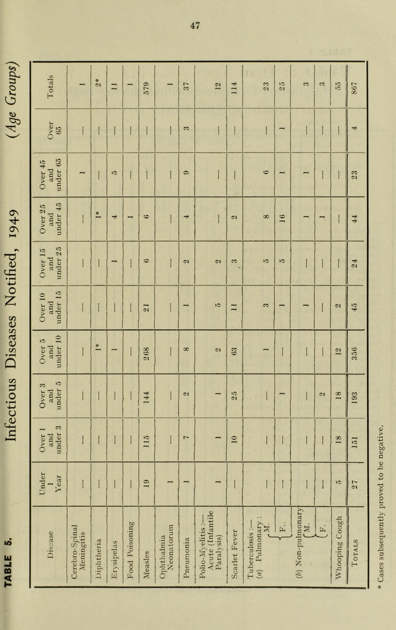Infectious Diseases Notified, 1949 (Age Groups) Totals - - - 579 - 114 CO to oq CO CO 867 Over 65 1 1 ' ' 1 ' ' 1 - ' 1 1 Over 45 and under 65 1 ' 1 ' o 1 ZO - i 23 Over 25 and under 45 1 * - I ' 00 - - 1 44 Over 15 and under 25 1 - 1 1 fO s o lo 1 1 1 24 Over 10 and under 15 ' I 1 1 ' - LO - CO - 1 oq 45 Over 5 and under 10 # - 1 2 68 ' 00 CO ' 1 1 oq j 356 Over .3 and under 5 1 1 1 - 25 ' - ' 00 CO a Over 1 and under 3 ' 1 1 ' 115 ' o 1 1 1 00 151 Under 1 Year I ' 1 ' 05 - - - 1 1 ' 1 1 ‘O 27 Disease Cerebro-Spinal Meningitis Diphtheria Erysipelas Food Poisoning Measles Ophthalmia Neonatorum Pneumonia Polio-Myelitis ;— Acute (Infantile Paralysis) 1 Scarlet Fever Tuberculosis :— (rt) Pulmonarv ; m: (6) Non-pulmonarv fM. tin Whooping Cough Totals Cases subsequently proved to be negative.