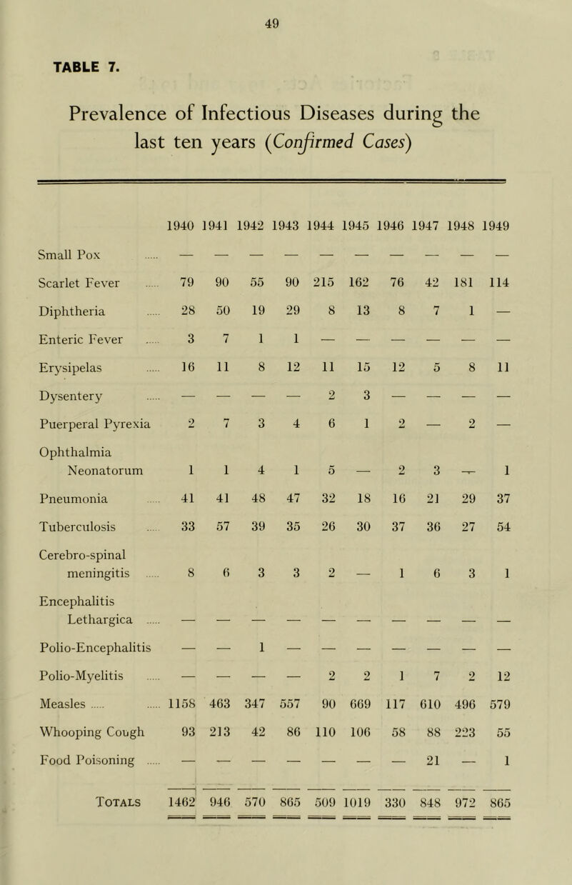 TABLE 7. Prevalence of Infectious Diseases during the last ten years (Confirmed Cases) 1940 1941 1942 1943 1944 1945 1946 1947 1948 1949 Small Pox Scarlet Fever 79 90 55 90 215 162 76 42 181 114 Diphtheria 28 50 19 29 8 13 8 7 1 — Enteric Fever 3 7 1 1 — — ■— — — — Erysipelas 16 11 8 12 11 15 12 5 8 11 Dysentery — — — •—■ 2 3 •—• — — — Puerperal Pyrexia 2 7 3 4 6 1 2 — 2 — Ophthalmia Neonatorum 1 1 4 1 5 — 2 3 — 1 Pneumonia 41 41 48 47 32 18 16 21 29 37 Tuberculosis 33 57 39 35 26 30 37 36 27 54 Cerebro-spinal meningitis 8 6 3 3 2 — 1 6 3 1 Encephalitis Lethargica Polio-Encephalitis — — 1 — — — — — — — Polio-Myelitis — — — — 2 2 1 7 2 12 Measles 1158 463 347 557 90 669 117 610 496 579 Whooping Cough 93 213 42 86 110 106 58 88 223 55 Food Poisoning — — — — — — — 21 — 1 Totals i 1462 946 570 865 509 1019 330 848 972 865