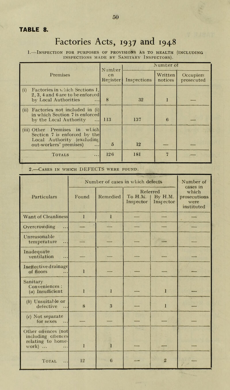 TABLE 8. Factories Acts, 1937 and 1948 1.—Inspection for purposes of provisions as to health (including INSPECTIONS MADE BY SANITARY INSPECTORS). Premises Numl.-er on Register A’umber of Inspections Written notices Occupiers prosecuted (i) Factories in \, liich Sections 1, 2,3,4 and G are to be enforced by Focal Authorities 8 32 1 _ (ii) Factories not included in (i) in which Section 7 is enforced by the Local Authority 113 137 6 (iii) Other Premises in which Section 7 is enforced by the Local Authority (excludin^^ out-workers’ premises) 5 12 Totals 126 181 7 — 2.—Cases in which DEFECTS were found. Particulars Number of cases in which defects Number of cases in which prosecutions were instituted Found Remedied Refe To H.M. Inspector rred By H.M. Inspector Want of Cleanliness 1 1 — — — Overcrowding — — — — — Unreasonable temperature — — —■ — — Inadequate ventilation — — — — — Ineff ective drainage of floors 1 — — — — Sanitary Conveniences : (a) Insufficient 1 1 1 {b) Unsuitable or defective 8 3 — 1 — (c) Not separate for sexes — — — — — Other offences (not including cfiences relating to home- work) ... 1 1 Total 12 6 — 2 —
