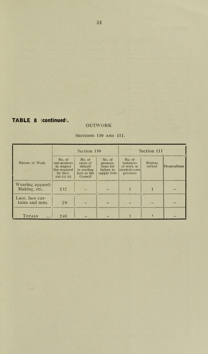 TABLE 8 (continued^. OUTWORK Sections 110 and 111. Nature of Work Section 110 Section 111 No. of out-workers in .August list required by Sect, no (i) (c) No. of cases of default in sending lists to the Council No. of prosecu- tions for failure to supply lists No. of instances of work in unwholesome premises Notices served Prosecutions Wearing apparel: Making, etc. 212 - - 1 1 - Lace, lace cur- j tains and nets i 28 1 - - - - -