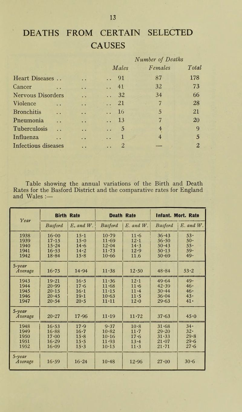 DEATHS FROM CERTAIN SELECTED CAUSES Number of Deaths Males Females Total Heart Diseases .. ..91 87 178 Cancer .. 41 32 73 Nervous Disorders . . 32 34 66 Violence ..21 7 28 Bronchitis .. 16 5 21 Pneumonia ..13 7 20 Tuberculosis .. 5 4 9 Influenza .. 1 4 5 Infectious diseases ..2 — 2 Table showing the annual variations of the Birth and Death Rates for the Basford District and the comparative rates for England and Wales :— Year Birth Rate Death Rate Infant. Mort. Rate Basford E. and W. Basford E. and W. Basford E. and W. 1938 16-00 15-1 10-79 11-6 36-43 53- 1939 17-15 15-0 11-69 12-1 56-50 50- 1940 15-24 14-6 12-04 14-3 50-43 55- 1941 16-53 14-2 11-73 12-9 50-13 59- 1942 18-84 15-8 10-66 11.6 50-69 49- b-year Average 16-75 14-94 11-38 12-50 48-84 53-2 1943 19-21 16-5 11-36 12-1 49-64 49- 1944 20-99 17-6 11-68 11-6 42-39 46- 1945 20-15 16-1 11-15 11-4 30-44 46- 1946 20-45 19-1 10-63 11-5 36-04 43- 1947 20-54 20-5 11-11 12-0 29-63 41- 5-year Average 20-27 17-96 11-19 11-72 37-63 45-0 1948 16-53 17-9 9-37 10-8 31-68 34- 1949 16-88 16-7 10-82 11-7 29-20 32- 1950 17-00 15-8 10-16 17-6 31-33 29-8 1951 16-29 15-5 11-93 13-4 21-07 29-6 1952 16-09 15-3 10-15 11-3 21-71 27-6 5-year Average 16-59 16-24 10-48 12-96 27-00 30-6