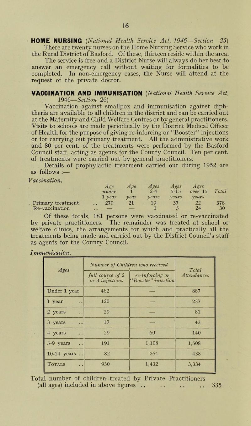 HOME NURSING {National Health Service Act, 1946—Section 25) There are twenty nurses on the Home Nursing Service who work in the Rural District of Basford. Of these, thirteen reside within the area. The service is free and a District Nurse will always do her best to answer an emergency call without waiting for formalities to be completed. In non-emergency cases, the Nurse will attend at the request of the private doctor. VACCINATION AND IMMUNISATION {National Health Service Act, 1946—Section 26) Vaccination against smallpox and immunisation against diph- theria are available to all children in the district and can be carried out at the Maternity and Child Welfare Centres or by general practitioners. Visits to schools are made periodically by the District Medical Officer of Health for the purpose of giving re-inforcing or “Booster” injections or for carrying out primary treatment. All the administrative work and 80 per cent, of the treatments were performed by the Basford Council staff, acting as agents for the County Council. Ten per cent, of treatments were carried out by general practitioners. Details of prophylactic treatment carried out during 1952 are as follows :— V accination. Age under Age 1 Ages 2-4 Ages 5-15 Ages over 15 Total Primary treatment 1 year .. 279 year 21 years 19 years 37 years 22 378 Re-vaccination — — 1 5 24 30 Of these totals, 181 persons were vaccinated or re-vaccinated by private practitioners. The remainder was treated at school or welfare clinics, the arrangements for which and practically all the treatments being made and carried out by the District Council’s staff as agents for the County Council. Immunisation. Ages Number of Children who received ( Total Attendances full course of 2 or 3 injections re-inforcing or “Booster” injection Under 1 year 462 — 887 I year 120 — 237 2 years 29 — 81 3 years 17 — 43 4 years 29 60 140 5-9 years 191 1,108 1,508 10-14 years .. 82 264 438 Totals 930 1,432 3,334 Total number of children treated by Private Practitioners (all ages) included in above figures .. .. .. .. 335