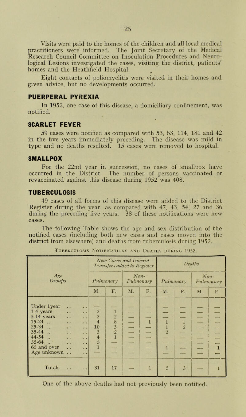 Visits were paid to the homes of the children and all local medical practitioners were informed. The Joint Secretary of the Medical Research Council Committee on Inoculation Procedures and Neuro- logical Lesions investigated the cases, visiting the district, patients’ homes and the Heathlield Hospital. Eight contacts of poliomyelitis were visited in their homes and given advice, but no developments occurred. PUERPERAL PYREXIA In 1952, one case of this disease, a domiciliary confinement, was notified. SCARLET FEVER 59 cases were notified as compared with 53, 63, 114, 181 and 42 in the five years immediately preceding. The disease was mild in type and no deaths resulted. 15 cases were removed to hospital. SMALLPOX For the 22nd year in succession, no cases of smallpox have occurred in the District. The number of persons vaccinated or revaccinated against this disease during 1952 was 408. TUBERCULOSIS 49 cases of all forms of this disease were added to the District Register during the year, as compared with 47, 43, 54, 27 and 36 during the preceding five years. 38 of these notifications were new cases. The following Table shows the age and sex distribution of the notified cases (including both new cases and cases moved into the district from elsewhere) and deaths from tuberculosis during 1952. Tuberculosis Notifications and Deaths during 1952. Agt Groups New Cases and Inward Transfers added to Register Deaths Pulmonary Non- Piilmonary Pulmonary Non- Pulnionary M. F. M. F. M. F. M. F. Under lyear _ 1-4 years 2 1 — — — 5-14 years 2 2 — 15-24 „ 4 8 — 1 1 1 - . 25-34 ., 10 3 — 1 2 - 35-44 „ 3 2 _ — 2 44-54 „ 4 1 — — - -- 55-64 „ 5 — , 65 and over 1 — 1 1 Age unknown .. — — — —■ — — - Totals 31 17 — 1 5 3 1 One of the above deaths had not previously been notified.
