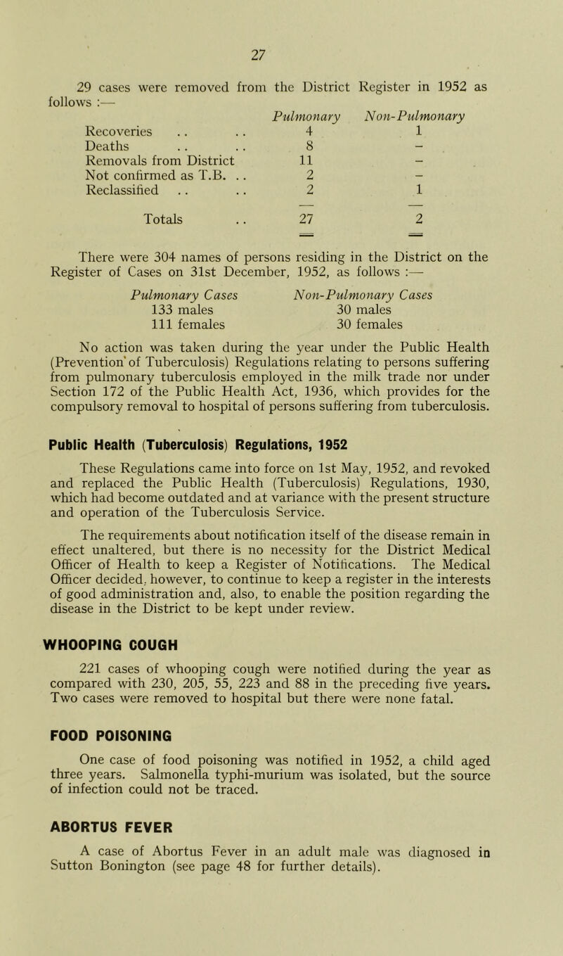 29 cases were removed from the District Register in 1952 follows :— Pulmonary Non-Pulmonary Recoveries 4 1 Deaths 8 — Removals from District 11 - Not confirmed as T.B. .. 2 - Reclassified 2 1 Totals 27 2 There were 304 names of persons residing in the District on the Register of Cases on 31st December, 1952, as follows :— Pulmonary Cases Non-Pulmonary Cases 133 males 30 males 111 females 30 females No action was taken during the year under the Public Health (Prevention* of Tuberculosis) Regulations relating to persons suffering from pulmonary tuberculosis employed in the milk trade nor under Section 172 of the Public Health Act, 1936, which provides for the compulsory removal to hospital of persons suffering from tuberculosis. Public Health (Tuberculosis) Regulations, 1952 These Regulations came into force on 1st May, 1952, and revoked and replaced the Public Health (Tuberculosis) Regulations, 1930, which had become outdated and at variance with the present structure and operation of the Tuberculosis Service. The requirements about notihcation itself of the disease remain in effect unaltered, but there is no necessity for the District Medical Officer of Health to keep a Register of Notihcations. The Medical Officer decided, however, to continue to keep a register in the interests of good administration and, also, to enable the position regarding the disease in the District to be kept under review. WHOOPING COUGH 221 cases of whooping cough were notified during the year as compared with 230, 205, 55, 223 and 88 in the preceding hve years. Two cases were removed to hospital but there were none fatal. FOOD POISONING One case of food poisoning was notified in 1952, a child aged three years. Salmonella typhi-murium was isolated, but the source of infection could not be traced. ABORTUS FEVER A case of Abortus Fever in an adult male was diagnosed in Sutton Bonington (see page 48 for further details).