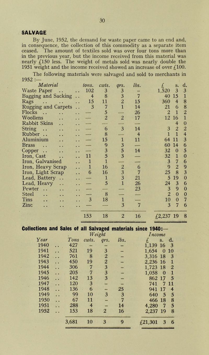 SALVAGE By June, 1952, the demand for waste paper came to an end and, in consequence, the collection of this commodity as a separate item ceased. The amount of textiles sold was over four tons more than in the previous year, but the income received from this material was nearly £150 less. The weight of metals sold was nearly double the 1951 weight and the income received showed an increase of over £100. The following materials were salvaged 1952 and sold to merchants in Material tons. cwts. qrs. lbs. £ s. d. Waste Paper .. 102 3 3 — 1,520 3 3 Bagging and Sacking 4 8 3 7 40 15 1 Rags 15 11 2 15 360 4 8 Rugging and Carpets 3 7 1 14 21 6 8 Flocks .. .. — 5 — 26 2 1 2 Woollens .. — 2 2 17 12 16 1 Rabbit Skins .. — — — — 4 0 String — 6 3 14 3 2 2 Rubber .. .. — 8 — 4 1 1 4 Aluminium .. — 15 1 11 64 11 3 Brass .. — 9 3 — 60 14 6 Copper .. — 3 5 14 32 0 5 Iron, Cast .. 11 5 3 — 32 1 0 Iron, Galvanised 1 1 — — 3 7 6 Iron, Heavy Scrap 1 16 2 6 9 2 9 Iron, Light Scrap .. 6 16 3 7 25 8 3 Lead, Battery .. — 1 3 21 5 19 0 Lead, Heavy- — 5 1 26 24 3 6 Pewter .. — — — 23 3 9 0 Steel .. — 8 — — 2 0 0 Tins 3 18 1 — 10 0 7 Zinc .. — — 3 7 3 7 6 153 18 2 16 £2,237 19 8 Collections and Sales of all Salvaged materials since 1940:— Weight Income Year Tons cwts. qrs. lbs. £ s. d. 1940 .. 427 — — — 1,139 16 3 1941 .. 521 19 3 — 1,654 0 10 1942 .. 761 8 2 — 3,316 18 3 1943 .. 450 19 2 — 2,236 16 1 1944 .. 306 7 3 — 1,723 18 2 1945 .. 205 7 3 — 1,058 0 1 1946 .. 142 13 3 — 862 17 5 1947 .. 120 3 — — 741 7 11 1948 .. 136 6 — 25 941 17 4 1949 .. 99 10 3 3 640 5 5 1950 .. 67 11 — 7 466 18 8 1951 .. 288 4 — 14 4,280 7 5 1952 .. 153 18 2 16 2,237 19 8 9 £21,301 3 6 3,681 10 3