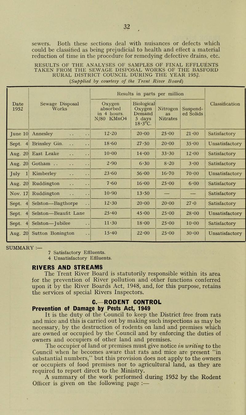 sewers. Both these sections deal with nuisances or defects which could be class!hed as being prejudicial to health and effect a material reduction of time in the procedure for remedying defective drains, etc. RESULTS OF THE ANALYSES OF SAMPLES OF FINAL EFFLUENTS TAKEN FROM THE SEWAGE DISPOSAL WORKS OF THE BASFORD RURAL DISTRICT COUNCIL DURING THE YEAR 1952. {Supplied by courtesy of the Trent River Board) Date 1952 Sewage Disposal Works Result s in parts per million Classification Oxygen absorbed in 4 hours. N/80 KMn04 Biological Oxygen Demand 5 days 18-3°C. Nitrogen as Nitrates Suspend- ed Solids June 10 Annesley 12-20 20-00 25-00 21-00 Satisfactory Sept. 4 Brinsley Gin. 18-60 27-50 20-00 35-00 Unsatisfactory Aug. 20 East Leake 10-00 14-00 33-30 12-00 Satisfactory Aug. 20 Gotham .. 2-90 6-30 8-20 3-00 Satisfactory July 1 Kimberley 23-60 56-00 16-70 70-00 Unsatisfactory Aug. 20 Ruddington 7-60 16-00 25-00 6-00 Satisfactory Nov. 17 Ruddington 10-90 13-50 — — Satisfactory Sept. 4 Selston—Bagthorpe 12-30 20-00 20-00 27-0 Satisfactory Sept. 4 Selston—Beaufit Lane 25-40 45-00 25-00 28-00 U nsatisf actory Sept. 4 Selston—Jubilee 11-30 18-00 25-00 10-00 Satisfactory Aug. 20 Sutton Bonington 15-40 22-00 25-00 30-00 U nsatisf actory SUMMARY 7 Satisfactory Effluents. 4 Unsatisfactory Effluents. RIVERS AND STREAMS The Trent River Board is statutorily responsible within its area for the prevention of River pollution and other functions conferred upon it by the River Boards Act, 1948, and, for this purpose, retains the services of special Rivers Inspectors. C.—RODENT CONTROL Prevention of Damage by Pests Act, 1949 It is the duty of the Council to keep the District free from rats and mice and this is carried out by making such inspections as may be necessary, by the destruction of rodents on land and premises winch are owned or occupied by the Council and by enforcing the duties of owners and occupiers of other land and premises. The occupier of land or premises must give notice in writing to the Council when he becomes aware that rats and mice are present “in substantial numbers,” but this provision does not apply to the owners or occupiers of food premises nor to agricultural land, as they are required to report direct to the Ministry. A summary of the work performed during 1952 by the Rodent Officer is given on the following page :—