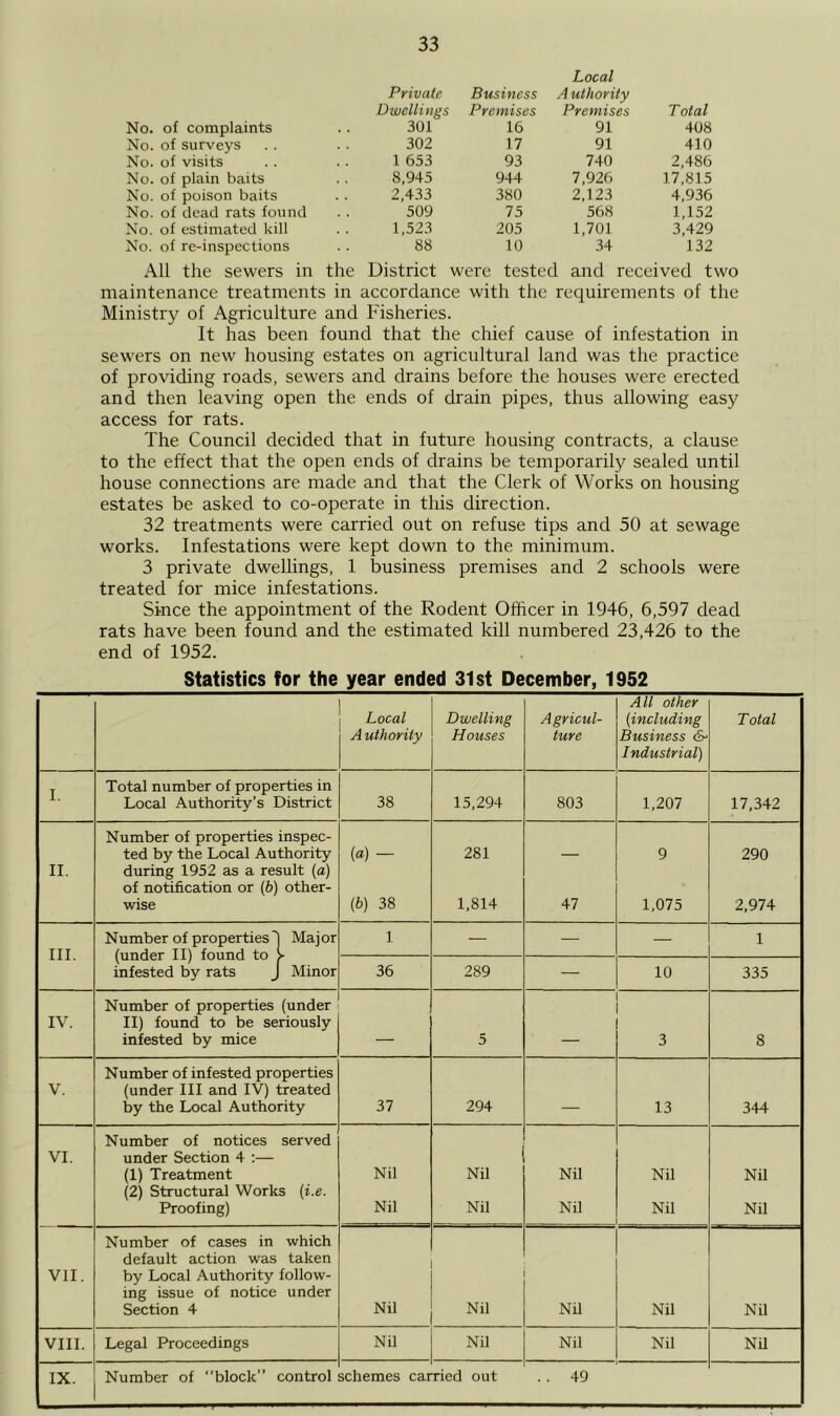 Private Dwellings Business Premises Local A uthority Premises Total No. of complaints 301 16 91 408 No. of surveys 302 17 91 410 No. of visits 1 653 93 740 2,486 No. of plain baits 8,945 944 7,926 17,815 No. of poison baits 2,433 380 2,123 4,936 No. of dead rats found 509 15 568 1,152 No. of estimated kill 1,523 205 1,701 3,429 No. of re-inspections 88 10 34 132 All the sewers in the District were tested and received two maintenance treatments in accordance with the requirements of the Ministry of Agriculture and Fisheries. It has been found that the chief cause of infestation in sewers on new housing estates on agricultural land was the practice of providing roads, sewers and drains before the houses were erected and then leaving open the ends of drain pipes, thus allowing easy access for rats. The Council decided that in future housing contracts, a clause to the effect that the open ends of drains be temporarily sealed until house connections are made and that the Clerk of Works on housing estates be asked to co-operate in this direction. 32 treatments were carried out on refuse tips and 50 at sewage works. Infestations were kept down to the minimum. 3 private dwellings, 1 business premises and 2 schools were treated for mice infestations. Since the appointment of the Rodent Officer in 1946, 6,597 dead rats have been found and the estimated kill numbered 23,426 to the end of 1952. Statistics for the year ended 31st December, 1952 Local A uthority Dwelling Houses Agricul- ture All other (including Business 6- Industrial) Total I. Total number of properties in Local Authority’s District 38 15,294 803 1,207 17,342 II. Number of properties inspec- ted by the Local Authority during 1952 as a result {a) of notification or (b) other- wise {a) — (6) 38 281 1,814 47 9 1,075 290 2,974 III. Number of properties 1 Maj or (under II) found to > infested by rats J Minor 1 — — — 1 36 289 — 10 335 IV. Number of properties (under II) found to be seriously infested by mice 5 ... - 3 8 V. Number of infested properties (under III and IV) treated by the Local Authority 37 294 . 13 344 VI. Number of notices served under Section 4 ;— (1) Treatment (2) Structural Works (i.e. Proofing) Nil Nil Nil Nil Nil Nil Nil Nil Nil Nil VII. Number of cases in which default action was taken by Local Authority follow- ing issue of notice under Section 4 Nil Nil Nil Nil Nil VIII. Legal Proceedings Nil Nil Nil Nil NU IX. Number of block” control schemes carried out . . 49
