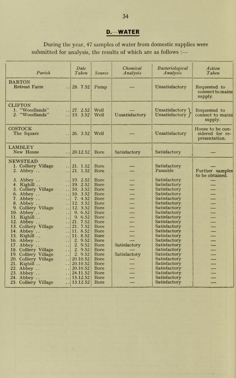 D.—WATER During the year, 47 samples of water from domestic supplies were submitted for analysis, the results of which are as follows :— Dale Chemical Bacteriological A ction Parish Taken Source A nalysis A nalysis Taken BARTON Retreat Farm 28. 7.52 Pump — Unsatisfactory Requested to connect to mains supply. CLIFTON 1. Woodlands” 27. 2.52 Well — Unsatisfactory \ Requested to 2. Woodlands” 19. 3.52 Well Unsatisfactory Unsatisfactory j connect to mains supply. COSTOCK House to be con- The Square 26. 3.52 Well U nsatisf actory sidered for re- presentation. LAMBLEY New House 20.12.52 Bore Satisfactory Satisfactory — NEWSTEAD 1. Colliery Village 21. 1.52 Bore — Satisfactory — 2. Abbey . . 21. 1.52 Bore — Passable Further samples to be obtained. 3. Abbey .. 19. 2.52 Bore —• Satisfactory — 4. Kighill .. 19. 2.52 Bore — Satisfactory — 5. Colliery Village 10. 3.52 Bore — Satisfactory — 6. Abbey . . 10. 3.52 Bore — Satisfactory — 7. Abbey .. 7. 4.52 Bore — Satisfactory — 8. Abbey .. 12. 5.52 Bore — Satisfactory 1 9. Colliery Village 12. 5.52 Bore — Satisfactory — i 10. Abbey . . 9. 6.52 Bore — Satisfactory — 1 11. Kighill.. 9. 6.52 Bore — Satisfactory — ' 12. Abbey .. 21. 7.52 Bore — Satisfactory — 13. Colliery Village 21. 7.52 Bore — Satisfactory — 14. Abbey .. 11. 8.52 Bore — Satisfactory — 15. Kighill . . 11. 8.52 Bore — Satisfactory — 16. Abbey . . 2. 9.52 Bore — Satisfactory — 17. Abbey . . 2. 9.52 Bore Satisfactory Satisfactory — 18. Colliery Village 2. 9.52 Bore — Satisfactory — 19. Colliery Village 2. 9.52 Bore Satisfactory Satisfactory — 20. Colliery Village 20.10.52 Bore — Satisfactory — 21. Kighill .. 20.10.52 Bore — Satisfactory — 22. Abbey . . 20.10.52 Bore — Satisfactory — 23. Abbey .. 24.11.52 Bore — Satisfactory — 24. Abbey .. 15.12.52 Bore — Satisfactory — 25. CoUiery Village 15.12.52 Bore — Satisfactory —