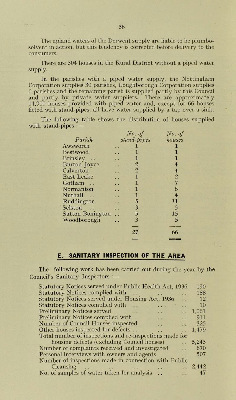 The upland waters of the Derwent supply are liable to be ])]umbo- solvent in action, but this tendency is corrected liefore delivery to the consumers. There are 304 houses in the Rural District without a piped water supply. In the parishes with a piped water supply, the Nottingham Corporation supplies 30 parishes, Loughborough Corporation supplies 6 parishes and the remaining parish is supplied partly by this Council and partly by private water suppliers. There are approximately 14,900 houses provided with piped water and, except for 66 houses fitted with stand-pipes, all have water supplied by a tap over a sink. The following table shows the distribution of houses supplied with stand-pipes :— Parish Awsworth Bestwood Brinsley .. Burton Joyce Calverton East Leake Gotham .. Normanton Nuthall .. Ruddington Selston Sutton Bonington Woodborough No. of stand-pipes 1 1 1 2 2 1 1 1 1 5 3 5 3 No. of houses 1 1 1 4 4 2 7 6 4 11 5 15 5 27 66 E.—SANITARY INSPECTION OF THE AREA The following work has been carried out during the year by the Council’s Sanitary Inspectors :— Statutory Notices served under Public Health Act, 1936 190 Statutory Notices complied with . . . . . . 188 Statutory Notices served under Housing Act, 1936 . . 12 Statutory Notices complied with . . ... . . 10 Preliminary Notices served . . . . . . 1,061 Preliminary Notices complied with . . . . 911 Number of Council Houses inspected .. .. 325 Other houses inspected for defects .. .. .. 1,479 Total number of inspections and re-inspections made for housing defects (excluding Council houses) .. 5,243 Number of complaints received and investigated .. 670 Personal interviews with owners and agents .. 507 Number of inspections made in connection with Public Cleansing .. .. .. .. .. 2,442 No. of samples of water taken for analysis .. .. 47