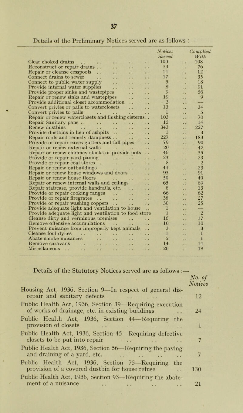 Details of the Preliminary Notices served are as follows Notices Served Complied With Clear choked drains 100 108 Reconstruct or repair drains .. 53 76 Repair or cleanse cesspools 14 12 Connect drains to sewer 17 35 Connect to public water supply 5 18 Provide internal water supplies 8 91 Provide proper sinks and wastepipes 9 56 Repair or renew sinks and wastepipes 19 9 Provide additional closet accommodation . . 3 — Convert privies or pails to waterclosets 13 34 Convert privies to pails 1 5 Repair or renew waterclosets and flushing cisterns. . 103 70 Repair Sanitary pans . . 15 14 Renew dustbins 343 227 Provide dustbins in lieu of ashpits . . 1 3 Repair roofs and remedy dampness . . 221 183 Provide or repair eaves gutters and fall pipes 19 90 Repair or renew external walls 20 42 Repair or renew chimney stacks or provide pots . . 46 55 Provide or repair yard paving . . . . . . 23 23 Provide or repair coal stores . . 8 2 Repair or renew outbuildings 44 23 Repair or renew house windows and doors . . 93 91 Repair or renew house floors 50 40 Repair or renew internal walls and ceilings 65 69 Repair staircase, provide handrails, etc. 8 13 Provide or repair cooking ranges 66 62 Provide or repair firegrates . . 38 27 Provide or repair washing coppers . . 30 25 Provide adequate light and ventilation to house . . 1 — Provide adequate light and ventilation to food store 1 2 Cleanse dirty and verminous premises 16 17 Remove offensive accumulations 10 10 Prevent nuisance from improperly kept animals . . 3 3 Cleanse foul dykes 1 1 Abate smoke nuisances 5 1 Remove caravans 14 14 Miscellaneous .. 26 18 Details of the Statutory Notices served are as follows :— No. of Notices Housing Act, 1936, Section 9—In respect of general dis- repair and sanitary defects . . .. . . 12 Public Health Act, 1936, Section 39—Requiring execution of works of drainage, etc. in existing buildings . . 24 Public Health Act, 1936, Section 44—Requiring the provision of closets . . . . . . .. 1 Public Health Act, 1936, Section 45—Requiring defective closets to be put into repair .. .. .. 7 Public Health Act, 1936, Section 56—Requiring the paving and draining of a yard, etc. . . . . . . . . 7 Public Health Act, 1936, Section 75—Requiring the provision of a covered dustbin for house refuse .. 130 Public Health Act, 1936, Section 93—Requiring the abate- ment of a nuisance .. ,. ., .. 21