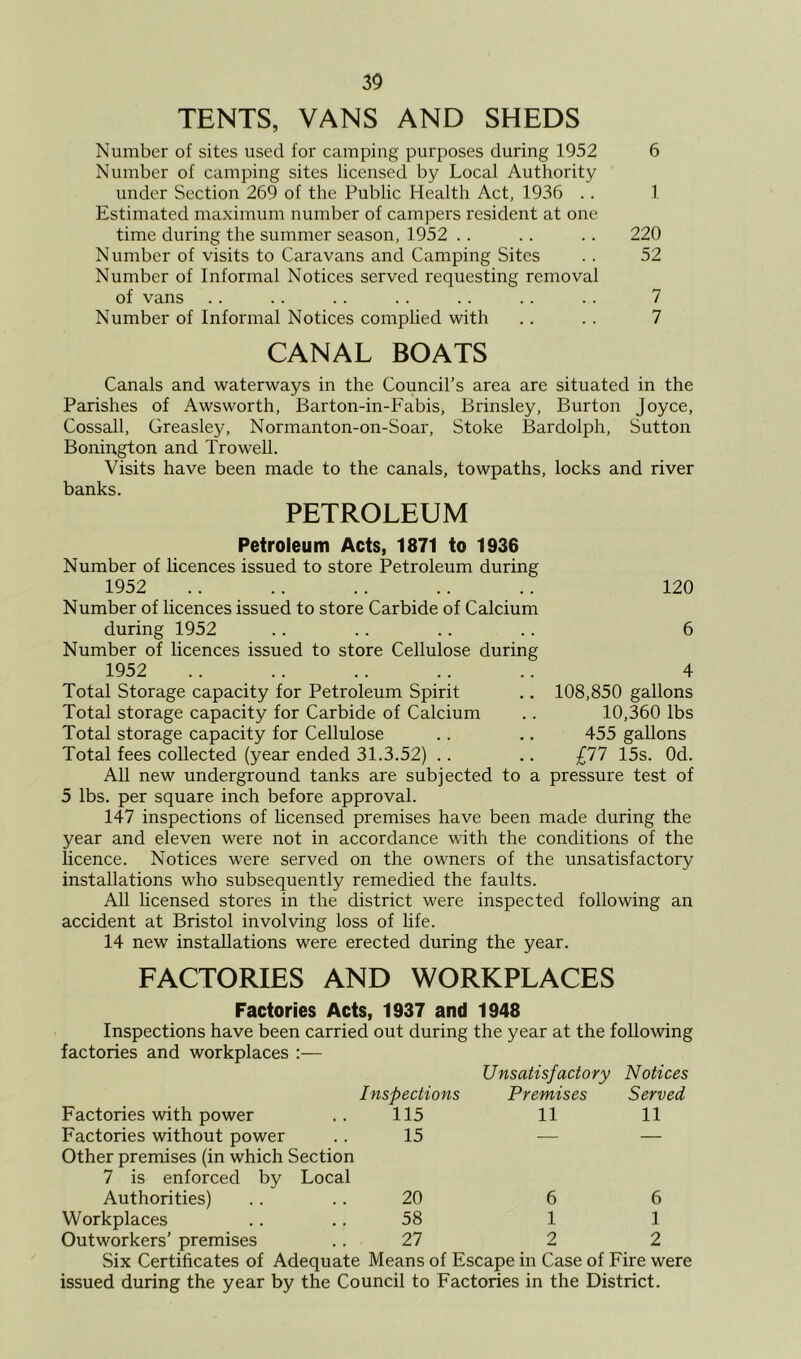 TENTS, VANS AND SHEDS Number of sites used for camping purposes during 1952 6 Number of camping sites licensed by Local Authority under Section 269 of the Public Health Act, 1936 .. 1 Estimated maximum number of campers resident at one time during the summer season, 1952 . . . . .. 220 Number of visits to Caravans and Camping Sites .. 52 Number of Informal Notices served requesting removal of vans .. .. .. .. .. .. .. 7 Number of Informal Notices comphed with .. . . 7 CANAL BOATS Canals and waterways in the Council’s area are situated in the Parishes of Awsworth, Barton-in-Fabis, Brinsley, Burton Joyce, Cossall, Greasley, Normanton-on-Soar, Stoke Bardolph, Sutton Bonington and Trowell. Visits have been made to the canals, towpaths, locks and river banks. PETROLEUM Petroleum Acts, 1871 to 1936 Number of licences issued to store Petroleum during 1952 Number of licences issued to store Carbide of Calcium during 1952 Number of licences issued to store Cellulose during 1952 120 6 4 108,850 gallons 10,360 lbs 455 gallons £11 15s. Od. pressure test of Total Storage capacity for Petroleum Spirit Total storage capacity for Carbide of Calcium Total storage capacity for Cellulose Total fees collected (year ended 31.3.52) .. All new underground tanks are subjected to a 5 lbs. per square inch before approval. 147 inspections of hcensed premises have been made during the year and eleven were not in accordance with the conditions of the licence. Notices were served on the owners of the unsatisfactory installations who subsequently remedied the faults. All licensed stores in the district were inspected following an accident at Bristol involving loss of hfe. 14 new installations were erected during the year. FACTORIES AND WORKPLACES Factories Acts, 1937 and 1948 Inspections have been carried out during the year at the following factories and workplaces ;— Factories with power Inspections 115 Unsatisfactory Premises 11 Notices Served 11 Factories without power 15 — — Other premises (in which Section 7 is enforced by Local Authorities) 20 6 6 Workplaces Outworkers’ premises 58 1 1 27 2 2 Six Certificates of Adequate Means of Escape in Case of Fire were issued during the year by the Council to Factories in the District.