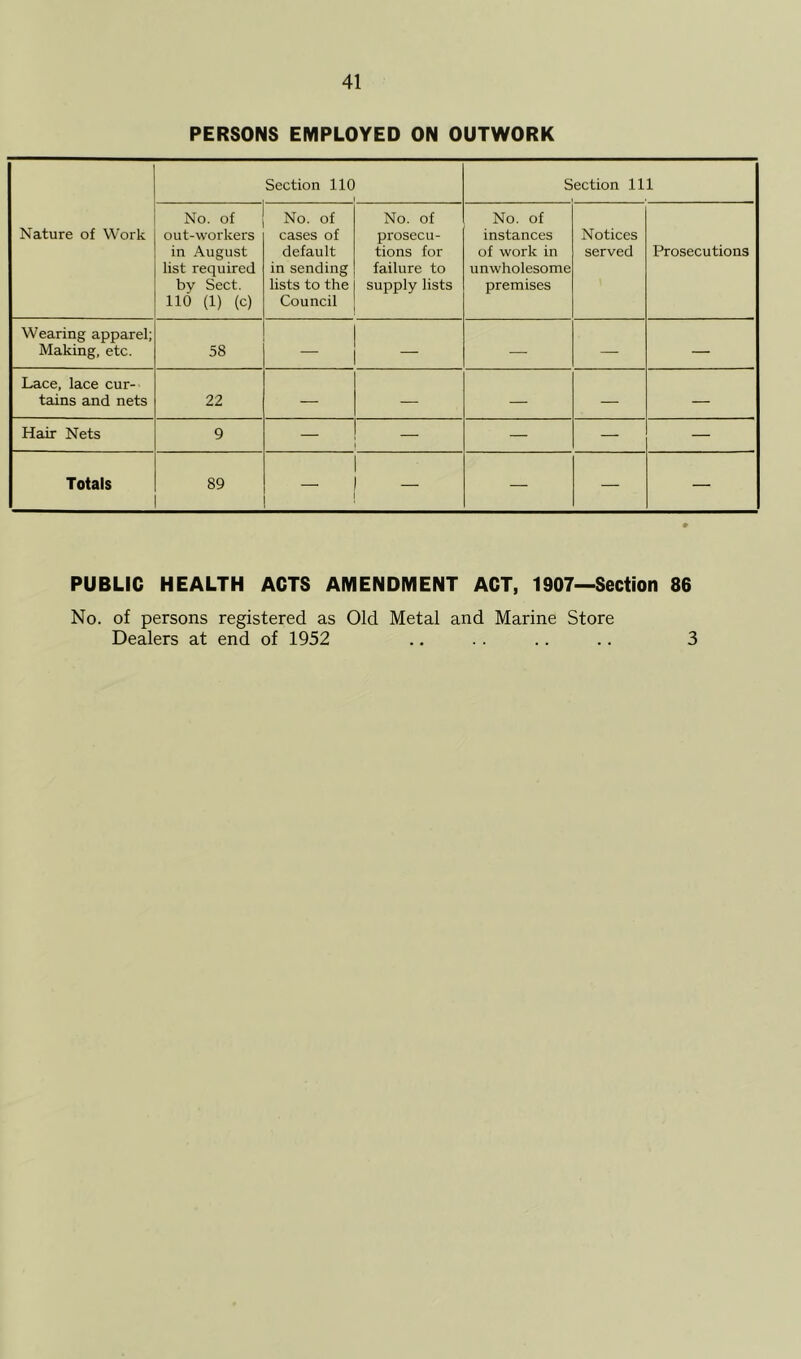 PERSONS EMPLOYED ON OUTWORK Section 110 Section 111 Nature of Work No. of out-workers in August list required bv Sect, lid (1) (c) No. of cases of default in sending lists to the Council No. of prosecu- tions for failure to supply lists No. of instances of work in unwholesome premises Notices served Prosecutions Wearing apparel; Making, etc. 58 - - — — — Lace, lace cur- tains and nets 22 — — — — — Hair Nets 9 — — — — — Totals 89 — — — — PUBLIC HEALTH ACTS AMENDMENT ACT, 1907—Section 86 No. of persons registered as Old Metal and Marine Store Dealers at end of 1952 .. .. .. .. 3