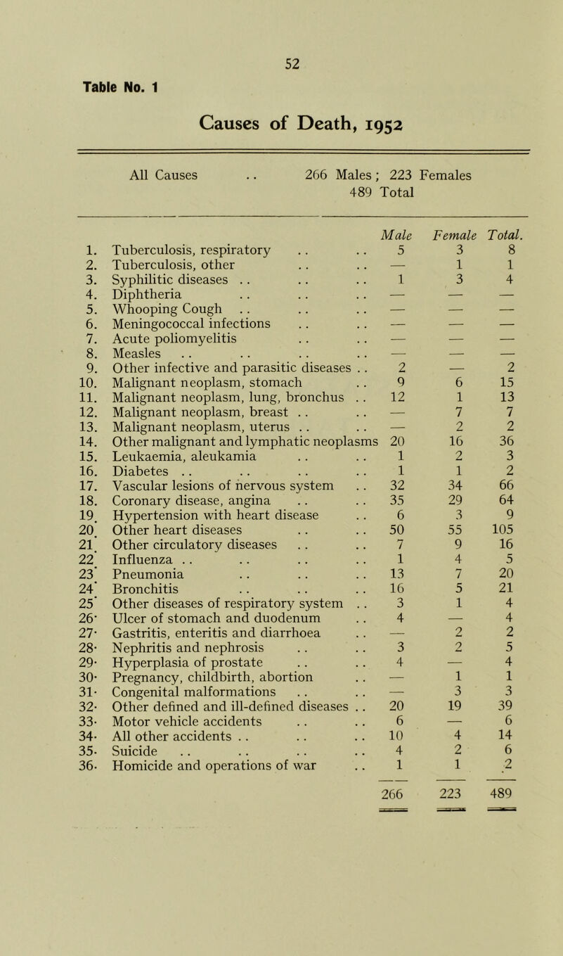 Table No. 1 Causes of Death, 1952 All Causes .. 266 Males 489 223 Total Females 1. Tuberculosis, respiratory Male 5 Female 3 Total 8 2. Tuberculosis, other — 1 1 3. Syphilitic diseases .. 1 3 4 4. Diphtheria — — — 5. Whooping Cough — — — 6. Meningococcal infections — — — 7. Acute poliomyelitis — — — 8. Measles — — — 9. Other infective and parasitic diseases .. 2 — 2 10. Malignant neoplasm, stomach 9 6 15 11. Malignant neoplasm, lung, bronchus .. 12 1 13 12. Malignant neoplasm, breast .. — 7 7 13. Malignant neoplasm, uterus . . — 2 2 14. Other malignant and lymphatic neoplasms 20 16 36 15. Leukaemia, aleukamia 1 2 3 16. Diabetes .. 1 1 2 17. Vascular lesions of nervous system 32 34 66 18. Coronary disease, angina 35 29 64 19 Hypertension with heart disease 6 3 9 20 Other heart diseases 50 55 105 21 Other circulatory diseases 7 9 16 22 Influenza .. 1 4 5 23‘ Pneumonia 13 7 20 24‘ Bronchitis 16 5 21 25* Other diseases of respiratory system .. 3 1 4 26- Ulcer of stomach and duodenum 4 — 4 27- Gastritis, enteritis and diarrhoea — 2 2 28- Nephritis and nephrosis 3 2 5 29- Hyperplasia of prostate 4 — 4 30- Pregnancy, childbirth, abortion — 1 1 31- Congenital malformations —• 3 3 32- Other dehned and ill-dehned diseases .. 20 19 39 33- Motor vehicle accidents 6 — 6 34- All other accidents .. 10 4 14 35. Suicide 4 2 6 36. Homicide and operations of war 1 1 2 266 223 489