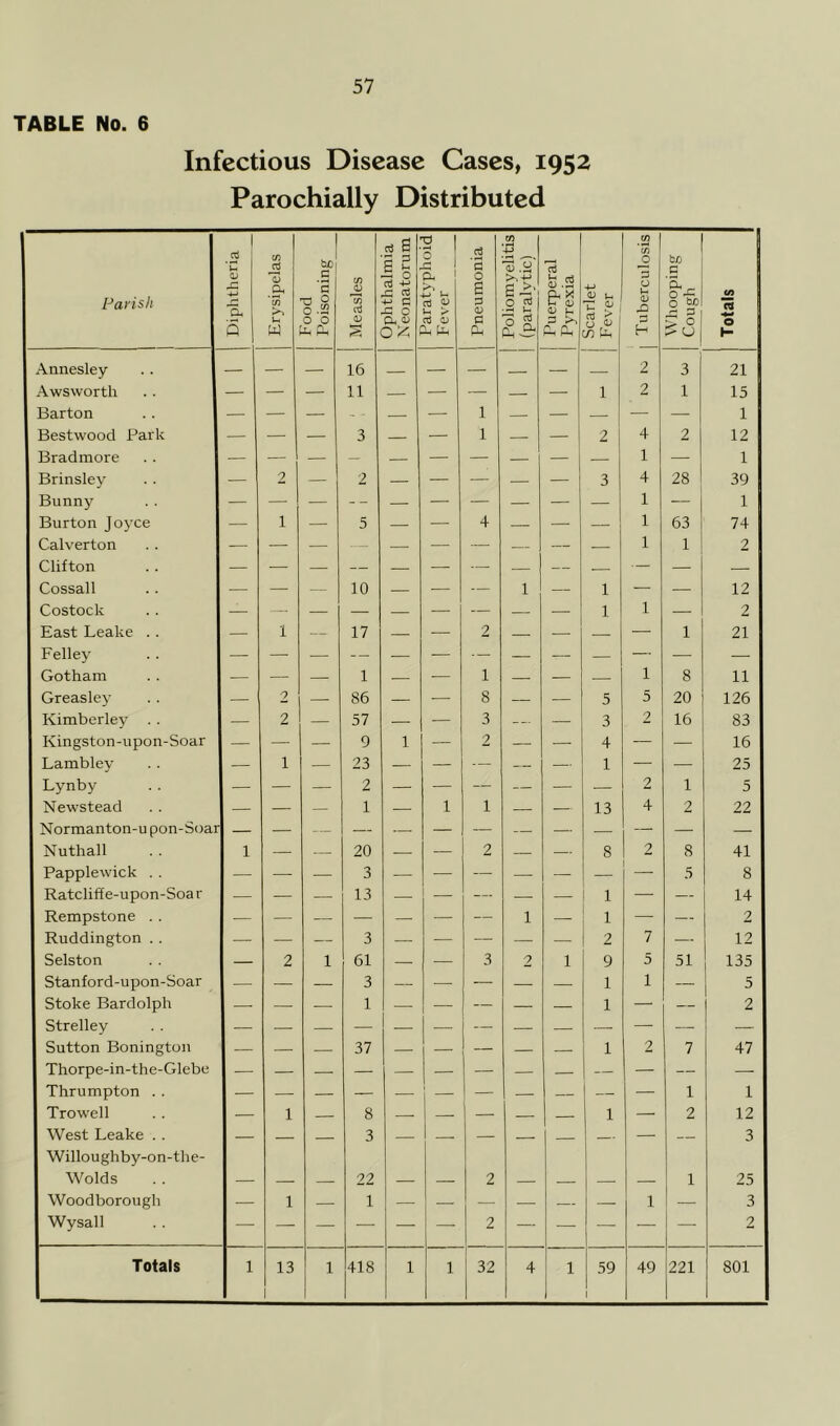 TABLE No. 6 Infectious Disease Cases, 1952 Parochially Distributed Farish j Diphtheria 1 Erysipelas 1 rood Poisoning Measles Ophthalmia Neonatorum Paratypnoid Fever Pneumonia Poliomyelitis (paralytic) Puerperal Pj^rexia Scarlet Fever 1 Tuberculosis 1 Whooping 1 Cough </i 1 ^ 9 ^ fl 0 H Annesley — — — 16 — — 2 3 21 Awsworth — — — 11 — — — — — 1 2 1 15 Barton — — — — — 1 — — — — — 1 Bestwood Park — — — 3 — — 1 — — 2 4 2 12 Bradmore — — — — — — — — — — 1 — 1 Brinsley — 2 — 2 — — — — — 3 4 28 39 Bunny — — — -- — — — — — — 1 — 1 Burton Joyce — 1 — 5 — — 4 — — — 1 63 74 Calverton — — — — — — — — — 1 1 2 Clifton — — — — — — — — — — — — — Cossall — — — 10 — — — 1 1 — — 12 Costock — — — — — — — — — 1 1 — 2 East Leake . . — 1 — 17 — — 2 — — — — 1 21 Felley — — — — — — — — — ■— — — Gotham — — — 1 — •— 1 — — — 1 8 11 Greasley — 2 — 86 — — 8 — — 5 5 20 126 Kimberley — 2 — 57 — — 3 — 3 2 16 83 Kingston-upon-Soar — — — 9 1 — 2 — —• 4 — — 16 Lambley — 1 — 23 — — — — — 1 — — 25 Lynby — — — 2 — — — — — — 2 1 5 Newstead — — — 1 — 1 1 13 4 2 22 Normanton-u pon-Soai — — — — — — — — — — Nuthall 1 — 20 — — 2 — — 8 2 8 41 Papplewick . . — — — 3 — — — — — — 5 8 Ratcliffe-upon-Soa r — — — 13 — — — — — 1 — — 14 Rempstone . . — — — — — — — 1 — 1 — — 2 Ruddington . . — — — 3 — — — — — 2 7 — 12 Selston — 2 1 61 —. — 3 2 1 9 5 51 I 135 Stanford-upon-Soar — — — 3 — —. — — — 1 1 5 Stoke Bardolph — — 1 — — — — — 1 — — 2 Strelley — — — — — — — — — — — — — Sutton Bonington — — — 37 — — — — — 1 2 7 47 Thorpe-in-the-Glebe — — — — — — — — — — — Thrumpton . . — — 1 1 Trowell — 1 — 8 — — — — — 1 — 2 12 West Leake .. Willoughby-on-the- — — — 3 — — — ■— — — — — 3 Wolds — — — 22 — — 2 — — — 1 25 Woodborough — 1 — 1 — — — — — — 1 — 3 Wysall 2 2 1 1