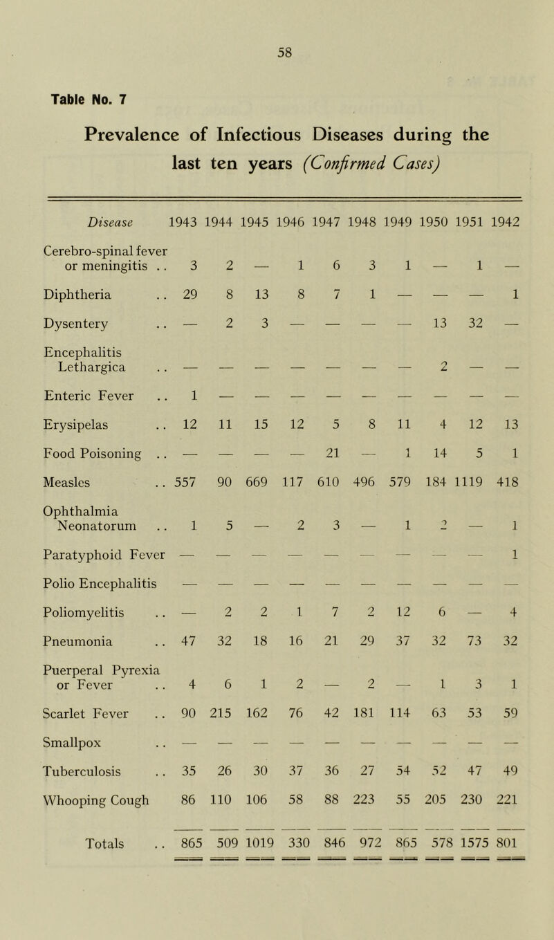 Table No. 7 Prevalence of Infectious Diseases during the last ten years (Confirmed Cases) Disease 1943 1944 1945 1946 1947 1948 1949 1950 1951 1942 Cerebro-spinal fever or meningitis .. 3 2 β 1 6 3 1 ββ’ 1 β Diphtheria 29 8 13 8 7 1 β β β 1 Dysentery β 2 3 β β β β 13 32 β Encephalitis Lethargica β β β β β β β n z. β β Enteric Fever 1 β Erysipelas 12 11 15 12 5 8 11 4 12 13 Food Poisoning . . β β β β 21 β 1 14 5 1 Measles 557 90 669 117 610 496 579 184 1119 418 Ophthalmia Neonatorum 1 5 β 2 3 β 1 β 1 Paratyphoid Fever β β β β β β - β β 1 Polio Encephalitis Poliomyelitis β’ββ 2 2 1 7 2 12 6 β 4 Pneumonia 47 32 18 16 21 29 37 32 73 32 Puerperal Pyrexia or Fever 4 6 1 2 β 2 β 1 3 1 Scarlet Fever 90 215 162 76 42 181 114 63 53 59 Smallpox Tuberculosis 35 26 30 37 36 27 54 52 47 49 Whooping Cough 86 no 106 58 88 223 55 205 230 221 Totals .. 865 509 1019 330 846 972 865 578 1575 801