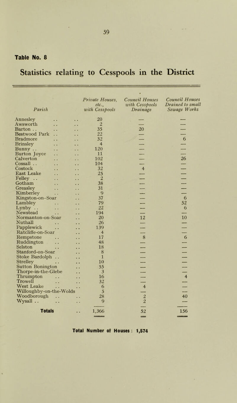 Table No. 8 Statistics relating to Cesspools in the District Private Houses, Council Houses Council Houses etc., zvith Cesspools Drained to small Parish with Cesspools Drainage Sewage Works Annesley 20 — — Awsworth 2 — — Barton . . 35 20 — Bestwood Park . . 22 — — Bradmore 32 — 6 Brinsley 4 — — Bunnv . . 120 — — Burton Joyce 11 — — Calverton 102 — 26 Cossall . . 104 — — Costock 32 4 — East Leake 25 — — Felley .. 2 — — Gotham 38 — — Greasley 31 — — Kimberley Q — — Kingston-on-Soar 37 — 6 Lambley 79 — 52 Lynby . . 22 — 6 Newstead 194 — — Normanton-on-Soar 20 12 10 Nuthall 26 — Papplewick 139 — — Ratcliffe-on-Soar 4 — — Rempstone 17 8 6 Ruddington 48 — — Selston 18 — Stanford-on-Soar 8 — Stoke Bardolph .. 1 — — Strelley 10 — — Sutton Bonington 55 — — Thorpe-in-the-Glebe 3 — — Thrumpton 16 — 4 Trowell 32 — West Leake 6 4 Willoughby-on-the-Wolds 5 — — Woodborough 28 2 40 Wysall .. 9 2 — Totals 1,366 52 156 Total Number of Houses: 1,574
