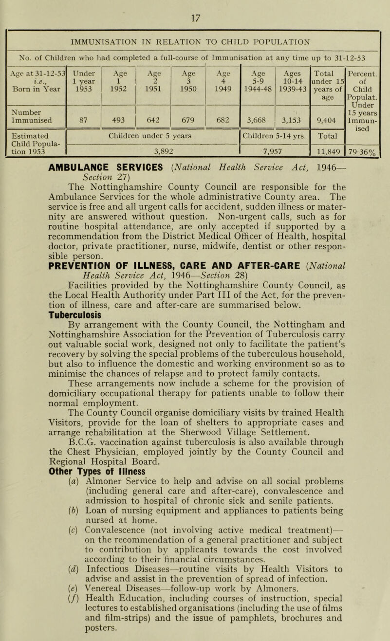 IMMUNISATION IN RELATION TO CHILD POPULATION No. of Cliildren who had completed a full-course of Immunisation at any time up to 31-12-53 .\gc at 31-12-53 i.e.. Born in Year Under 1 year 1953 Age 1 1952 Age 2 1951 Age 3 1950 Age 4 1949 Age 5-9 1944-48 .^ges 10-14 1939-43 Total under 15 years of age I’ercent. of Child Populat. Under 15 years Immun- ised Number Immunised 87 493 642 679 682 3,668 3,153 9,404 Estimated Child Popula- tion 1953 Children under 5 years Children 5-14 yrs. Total 3,892 7,957 11,849 79-36% AMBULANCE SERVICES {National Health Service Act, 1946— Section 27) The Nottinghamshire County Council are responsible for the Ambulance Services for the whole administrative County area. The service is free and all urgent calls for accident, sudden illness or mater- nity are answered without question. Non-urgent calls, such as for routine hospital attendance, are only accepted if supported by a recommendation from the District Medical Officer of Health, hospital doctor, private practitioner, nurse, midwife, dentist or other respon- sible person. PREVENTION OF ILLNESS, CARE AND AFTER-CARE [National Health Service Act, 1946—Section 28) Facilities provided by the Nottinghamshire County Council, as the Local Health Authority under Part III of the Act, for the preven- tion of illness, care and after-care are summarised below. Tuberculosis By arrangement with the County Council, the Nottingham and Nottinghamshire Association for the Prevention of Tuberculosis carry out valuable social work, designed not only to facilitate the patient’s recovery by solving the special problems of the tuberculous household, but also to influence the domestic and working environment so as to minimise the chances of relapse and to protect family contacts. These arrangements now include a scheme for the provision of domiciliary occupational therapy for patients unable to follow their normal employment. The County Council organise domiciliary visits by trained Health Visitors, provide for the loan of shelters to appropriate cases and arrange rehabilitation at the Sherwood Village Settlement. B.C.G. vaccination against tuberculosis is also available through the Chest Physician, employed jointly by the County Council and Regional Hospital Board. Other Types of Illness [a] Almoner Service to help and advise on all social problems (including general care and after-care), convalescence and admission to hospital of chronic sick and senile patients. [h) Loan of nursing equipment and appliances to patients being nursed at home. [c) Convalescence (not involving active medical treatment)— on the recommendation of a general practitioner and subject to contribution by applicants towards the cost involved according to their financial circumstances. [d) Infectious Diseases—routine visits by Health Visitors to advise and assist in the prevention of spread of infection. [e) Venereal Diseases—follow-up work by Almoners. (/) Health Education, including courses of instruction, special lectures to established organisations (including the use of films and film-strips) and the issue of pamphlets, brochures and posters.