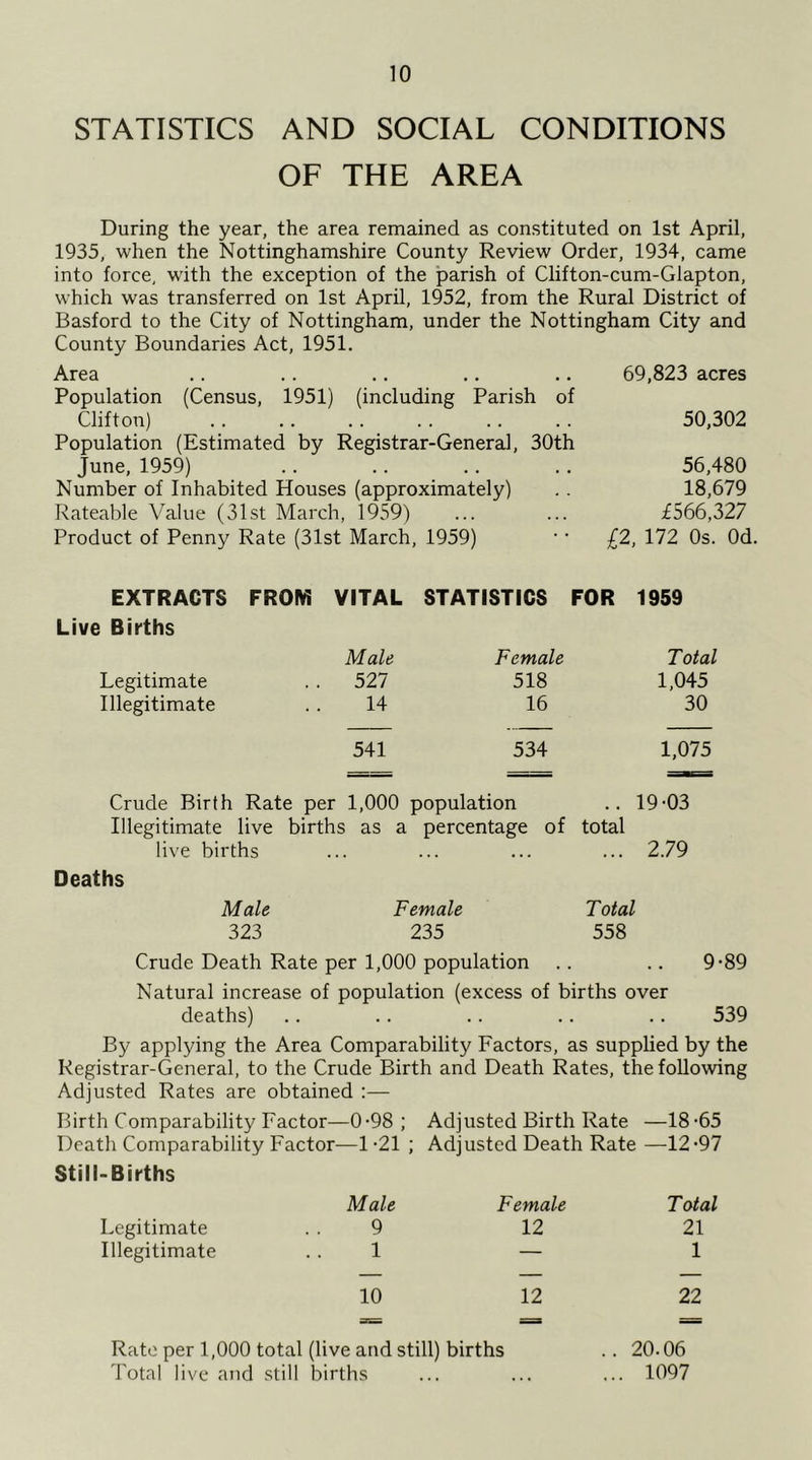 STATISTICS AND SOCIAL CONDITIONS OF THE AREA During the year, the area remained as constituted on 1st April, 1935, when the Nottinghamshire County Review Order, 1934, came into force, with the exception of the parish of Clifton-cum-Glapton, which was transferred on 1st April, 1952, from the Rural District of Basford to the City of Nottingham, under the Nottingham City and County Boundaries Act, 1951. Area .. .. .. .. .. 69,823 acres Population (Census, 1951) (including Parish of Clifton) ., .. .. .. .. .. 50,302 Population (Estimated by Registrar-General, 30th June, 1959) .. .. .. .. 56,480 Number of Inhabited Houses (approximately) .. 18,679 Rateable Value (31st March, 1959) ... ... £566,327 Product of Penny Rate (31st March, 1959) • ■ £2, 172 Os. Od. EXTRACTS FROIVi VITAL STATISTICS FOR 1959 Live Births Male Female Total Legitimate . . 527 518 1,045 Illegitimate 14 16 30 541 534 1,075 Crude Birth Rate per 1,000 population Illegitimate live births as a percentage live births Deaths Male Female 323 235 .. 19-03 of total ... 2.79 Total 558 Crude Death Rate per 1,000 population .. .. 9-89 Natural increase of population (excess of births over deaths) .. .. .. .. .. 539 By applying the Area Comparability Factors, as supplied by the Registrar-General, to the Crude Birth and Death Rates, the following Adjusted Rates are obtained :— Birth Comparability Factor—0-98 ; Death Comparability Factor—1 -21 Still-Births Male Legitimate . . 9 Illegitimate . . 1 10 Adjusted Birth Rate —18-65 Adjusted Death Rate —12-97 Female Total 12 21 — 1 12 22 Rate per 1,000 total (live and still) births .. 20.06 Total live and still births ... ... ... 1097