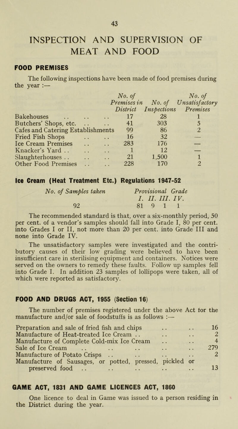 INSPECTION AND SUPERVISION OF MEAT AND FOOD FOOD PREMISES The following inspections have been made of food premises during the year :— No. of No. of Premises in No. of Unsatisfactory District Inspections Premises Bakehouses 17 28 1 Butchers’ Shops, etc. 41 303 5 Cafes and Catering Establishments 99 86 2 Fried Fish Shops 16 32 — Ice Cream Premises 283 176 — Knacker’s Yard . . 1 12 — Slaughterhouses .. 21 1,500 1 Other Food Premises 228 170 2 Ice Cream (Heat Treatment Etc.) Regulations 1947-52 No. of Samples taken Provisional Grade I. II. III. IV. 92 81 9 1 1 The recommended standard is that, over a six-monthly period, 50 per cent, of a vendor’s samples should fall into Grade I, 80 per cent, into Grades I or II, not more than 20 per cent, into Grade III and none into Grade IV. The unsatisfactory samples were investigated and the contri- butory causes of their low grading were believed to have been insufficient care in sterilising equipment and containers. Notices were served on the owners to remedy these faults. Follow up samples fell into Grade I. In addition 23 samples of lollipops were taken, all of which were reported as satisfactory. FOOD AND DRUGS ACT, 1955 (Section 16) The number of premises registered under the above Act tor the manufacture and/or sale of foodstuffs is as follows :— Preparation and sale of fried fish and chips .. .. 16 Manufacture of Heat-treated Ice Cream .. .. .. 2 Manufacture of Complete Cold-mix Ice Cream .. .. 4 Sale of Ice Cream .. .. .. .. .. 279 Manufacture of Potato Crisps .. .. .. .. 2 Manufacture of Sausages, or potted, pressed, pickled or preserved food .. .. .. .. .. 13 GAME ACT, 1831 AND GAME LICENCES ACT, 1860 One licence to deal in Game was issued to a person residing in the District during the year.