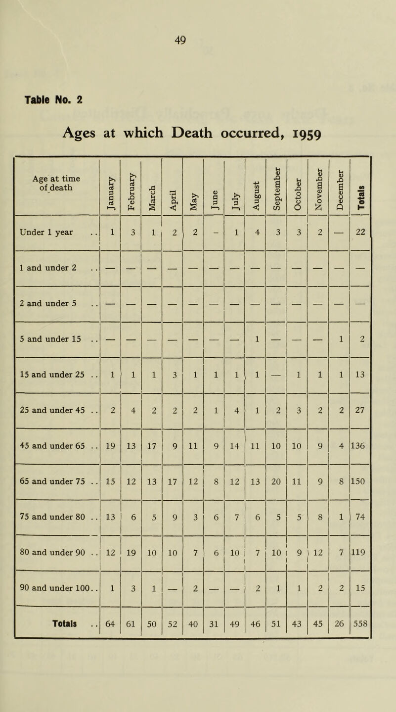 Table No. 2 Ages at which Death occurred, 1959 Age at time of death January February .d o § April May June 3 August September October November December Totals Under 1 year 1 3 1 2 2 - 1 4 3 3 2 — 22 1 and under 2 2 and under 5 5 and under 15 .. 1 1 2 15 and under 25 .. 1 1 1 3 1 1 1 1 — 1 1 1 13 25 and under 45 .. 2 4 2 2 2 1 4 1 2 3 2 2 27 45 and under 65 .. 19 13 17 9 11 9 14 11 10 10 9 4 136 65 and under 75 .. 15 12 13 17 12 8 12 13 20 11 9 8 150 75 and under 80 .. 13 6 5 9 3 6 7 6 5 5 8 1 74 80 and under 90 .. 12 19 10 10 7 6 10 7 10 9 12 7 119 90 and under 100.. 1 3 1 — 2 — — 2 1 1 2 2 15