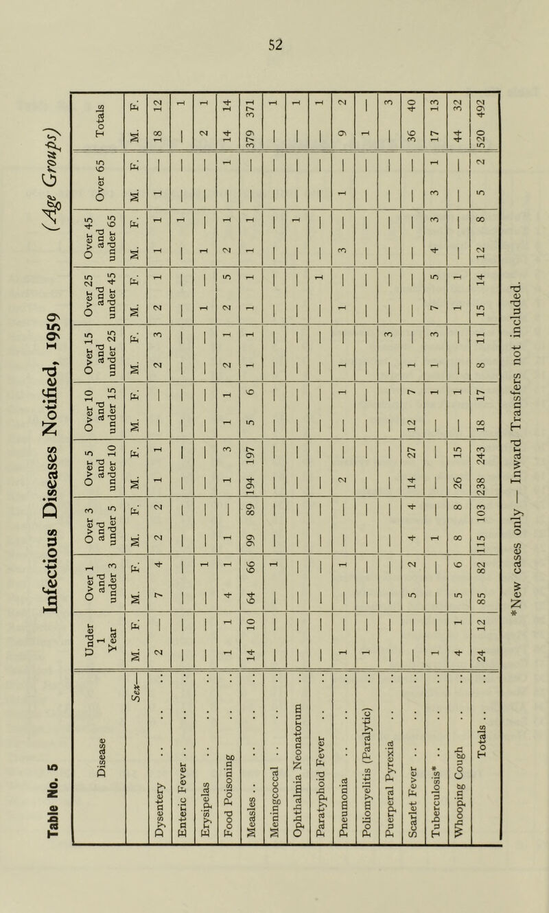 Table No. 5 Infectious Diseases Notified, 1959 (Age Groups) New cases only — Inward Transfers not included.