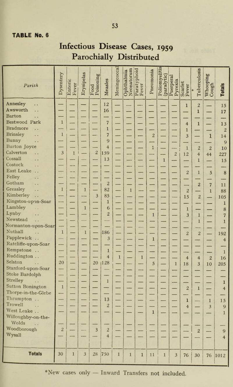 TABLE No. 6 Infectious Disease Cases^ ^959 Parochially Distributed Parish j Dysentery Enteric Fever Erysipelas Food Poisoning Measles Meningcoccalj Ophthalmia Neonatorum Pajatyphoid Fever Pneumonia Poliomyelitis (paralytic) Puerperal Pyrexia Scarlet Fever * Tuberculosis Whooping Cough Totals Annesley — — — — 12 _ _ 1 2 15 Awsworth — 1 17 Barton — — — — — — — Bestwood Park 1 — — — 7 — - 4 1 13 Bradmore — 2 Brinsley 1 — — — 7 — .— 2 3 1 14 Bunny — — — — 9 — — — — 9 Burton Joyce — — — — 4 — — — i X 1 2 2 10 Calverton 3 1 2 159 — — — 2 12 4 44 227 Cossall — — — — 13 — — — — 1 - 1 15 Costock — — — — — East Leake . . — — — — — ___ 2 1 5 8 Felley — Gotham — — — — 2 — — — — — - 2 7 11 Greasley 1 — 1 — 82 — 1 — 2 1 88 Kimberley . . — — — 3 85 — — — — 15 2 _ 105 Kingston-u pon-Soar —• — — — 1 1 Lambley — — 1 — 6 1 8 Lynby — — — — 2 — 1 3 1 7 Newstead — — — — — — . . - 1 1 Normanton-u pon-Soar — — — — — Nuthall 1 — 1 — 186 — — — 2 2 _ 192 Papplewick . . 4 Ratcliffe-upon-Soar Rempstone . . 1 Ruddington . . — — — — 4 1 — 1 — 4 4 2 16 Selston 20 — — 20 128 — — 5 1 18 3 10 205 Stanford-upon-Soar Stoke Bardolph — — — — — Strelley — — — — 1 —— 1 Sutton Bonington 1 — — — — 2 1 4 Thorpe-in-the-Glebe Thrumpton . . — — — — 13 ■ - 1 1 15 Trowell 4 3 9 West Leake . . Willoughby-on-the- 1 Wolds Woodborough 2 — — 3 2 2 9 Wysall ■ — 4 4 Totals 30 1 3 28 750 1 1 1 11 1 3 76 30 76 1012