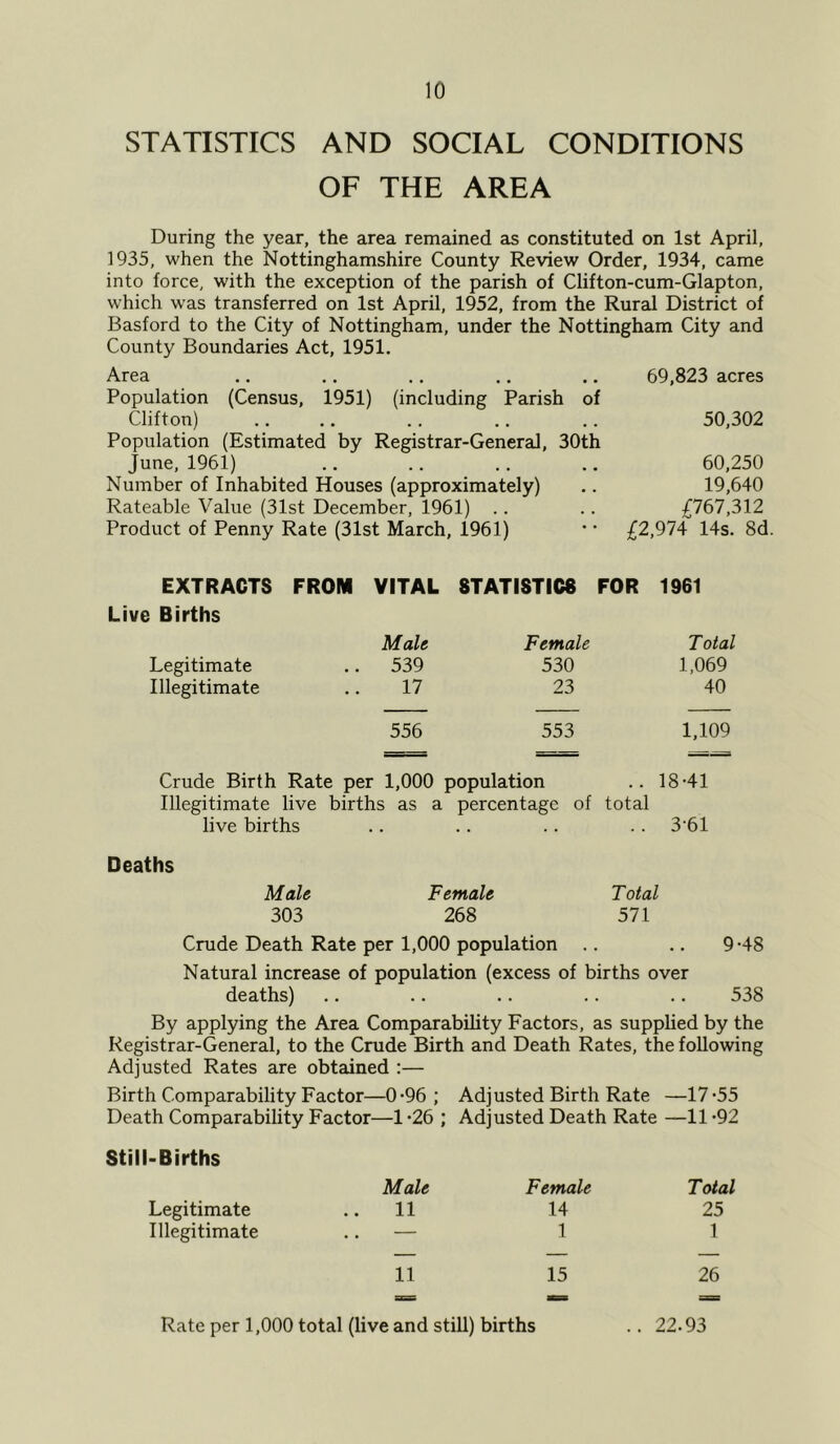 STATISTICS AND SOCIAL CONDITIONS OF THE AREA During the year, the area remained as constituted on 1st April, 1935, when the Nottinghamshire County Review Order, 1934, came into force, with the exception of the parish of Clifton-cum-Glapton, which was transferred on 1st April, 1952, from the Rural District of Basford to the City of Nottingham, under the Nottingham City and County Boundaries Act, 1951. Area ., .. .. ., .. 69,823 acres Population (Census, 1951) (including Parish of Clifton) .. .. .. .. .. 50,302 Population (Estimated by Registrar-General, 30th June, 1961) .. .. .. .. 60,250 Number of Inhabited Houses (approximately) .. 19,640 Rateable Value (31st December, 1961) .. .. £767,312 Product of Penny Rate (31st March, 1961) • • £2,974 14s. 8d. EXTRACTS FROM VITAL STATISTICS FOR 1961 Live Births Male Female Total Legitimate .. 539 530 1,069 Illegitimate 17 23 40 556 553 1,109 Crude Birth Rate per 1,000 population .. 18'41 Illegitimate live births as a percentage of total live births .. .. .. .. 3'61 Deaths Male Female Total 303 268 571 Crude Death Rate per 1,000 population .. .. 9-48 Natural increase of population (excess of births over deaths) .. .. .. .. .. 538 By applying the Area Comparability Factors, as supplied by the Registrar-General, to the Crude Birth and Death Rates, the following Adjusted Rates are obtained :— Birth Comparability Factor- -0-96 ; Adjusted Birth Rate —17-55 Death Comparability Factor- -1 -26 ; Adjusted Death Rate —11-92 Still-Births Male Female Total Legitimate 11 14 25 Illegitimate — 1 1 11 15 26 Rate per 1,000 total (live and still) births 22.93