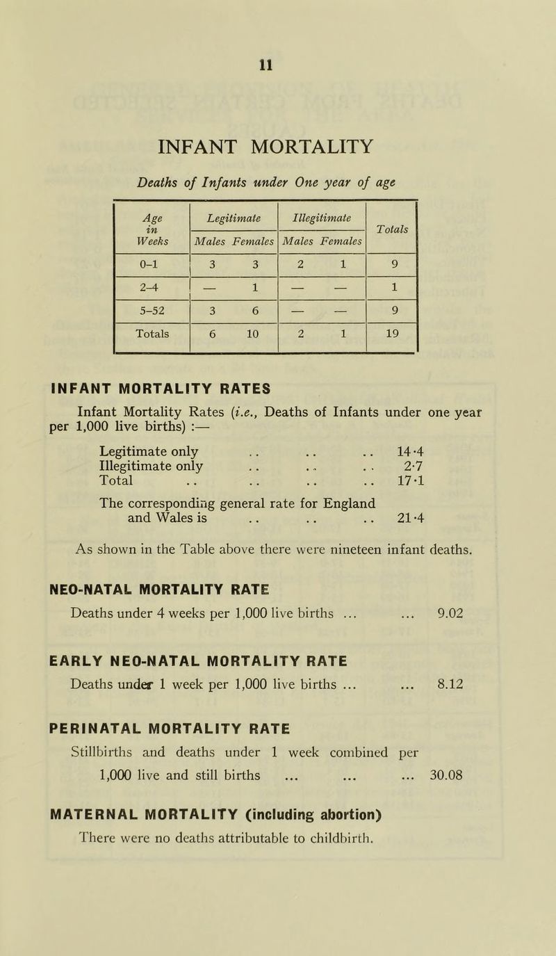 INFANT MORTALITY Deaths of Infants under One year of age Age in W eeks Legitimate Illegitimate Totals Males Females Males Females 0-1 3 3 2 1 9 2-A — 1 — — 1 5-52 3 6 — — 9 Totals 6 10 2 1 19 INFANT MORTALITY RATES Infant Mortality Rates [i.e., Deaths of Infants under one year per 1,000 live births) :— Legitimate only .. .. .. 14 *4 Illegitimate only .. . .. . . 2-7 Total .. .. .. .. 17 T The corresponding general rate for England and Wales is .. .. .. 21 *4 As shown in the Table above there were nineteen infant deaths. NEO-NATAL MORTALITY RATE Deaths under 4 weeks per 1,000 live births ... ... 9.02 EARLY NEO-NATAL MORTALITY RATE Deaths under 1 week per 1,000 live births ... ... 8.12 PERINATAL MORTALITY RATE Stillbirths and deaths under 1 week combined per 1,000 live and still births ... ... ... 30.08 MATERNAL MORTALITY (including abortion) There were no deaths attributable to childbirth.
