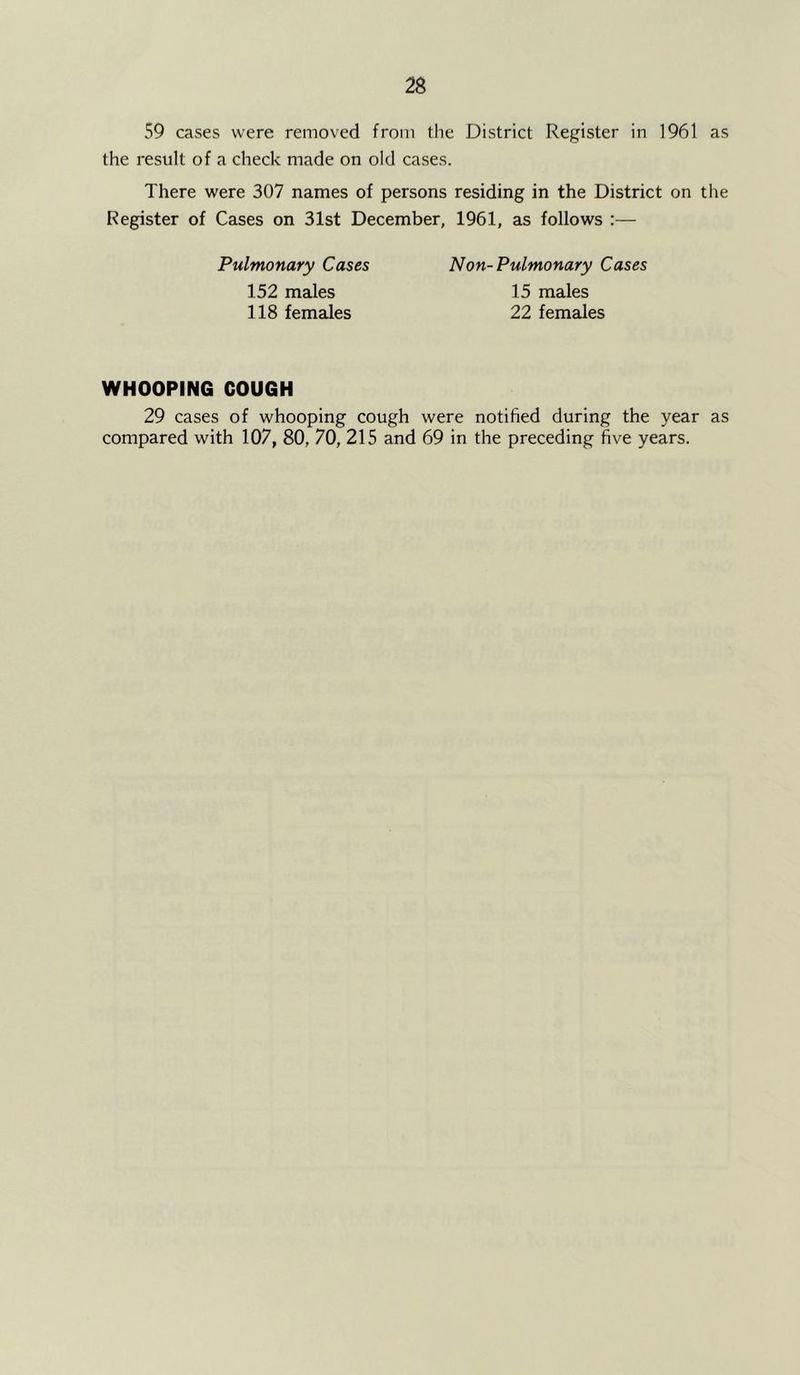 59 cases were removed from the District Register in 1961 as the result of a check made on old cases. There were 307 names of persons residing in the District on the Register of Cases on 31st December, 1961, as follows :— Pulmonary Cases 152 males 118 females Non-Pulmonary Cases 15 males 22 females WHOOPING COUGH 29 cases of whooping cough were notified during the year as compared with 107, 80, 70, 215 and 69 in the preceding five years.