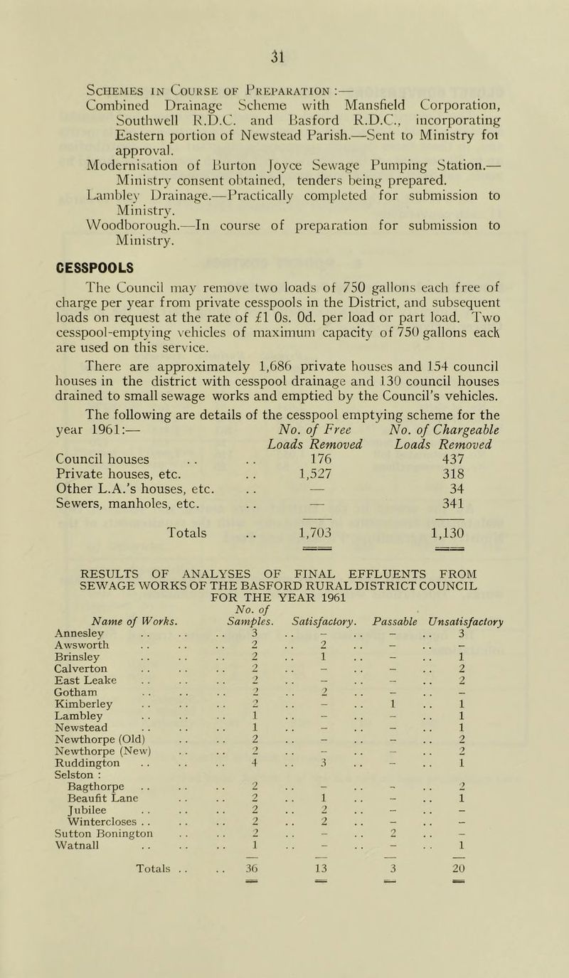 Schemes in Course of Preparation :— Combined Drainage Scheme with Mansfield Corporation, Southwell R.D.C. and Basford R.D.C., incorporating Eastern portion of Newstead Parish.—Sent lo Ministry foi approval. Modernisation of Burton Joyce Sewage Pumping Station.— Ministry consent obtained, tenders being prepared. Lambley Drainage.—Practically completed for submission to Ministry. Woodborough.—In course of preparation for submission to Ministry. CESSPOOLS The Council may remove two loads of 750 gallons each free of charge per year from private cesspools in the District, and subsequent loads on request at the rate of £1 Os. Od. per load or part load. Two cesspool-emptying \ ehicles of maximum capacity of 750 gallons each are used on this service. There are approximately 1,686 private houses and 154 council houses in the district with cesspool drainage and 130 council houses drained to small sewage works and emptied by the Council’s vehicles. The following are details of the cesspool emptying scheme for the year 1961:— No. of Free Loads Removed No. of Chargeable Loads Removed Council houses 176 437 Private houses, etc. 1,527 318 Other L.A.’s houses, etc. — 34 Sewers, manholes, etc. — 341 Totals 1,703 1,130 RESULTS OF ANALYSES OF FINAL EFFLUENTS FROM SEWAGE WORKS OF THE BASFORD RURAL DISTRICT COUNCIL Name of Works. FOR THE No. of Samples. YEAR 1961 Satisfactory. Passable Unsatisfactory Annesley 3 - 3 Awsworth 2 2 - - Brinsley 2 1 !! - 1 Calverton 2 - - 2 East Leake ) - — 2 Gotham ? 2 - — Kimberley •> . . 1 1 Lambley 1 . . - 1 Newstead 1 — - 1 Newthorpe (Old) 2 . . - 2 Newthorpe (New) 2 . . - 2 Ruddington 4 3 - 1 Selston : Bagthorpe 2 __ 2 Beaufit Lane 2 1 - 1 Jubilee 2 2 - Wintercloses . . ! ! 2 !! 2 .! - — Sutton Bonington -> .. o Watnall 1 .. - 1 — — — — Totals . . 36 13 3 20