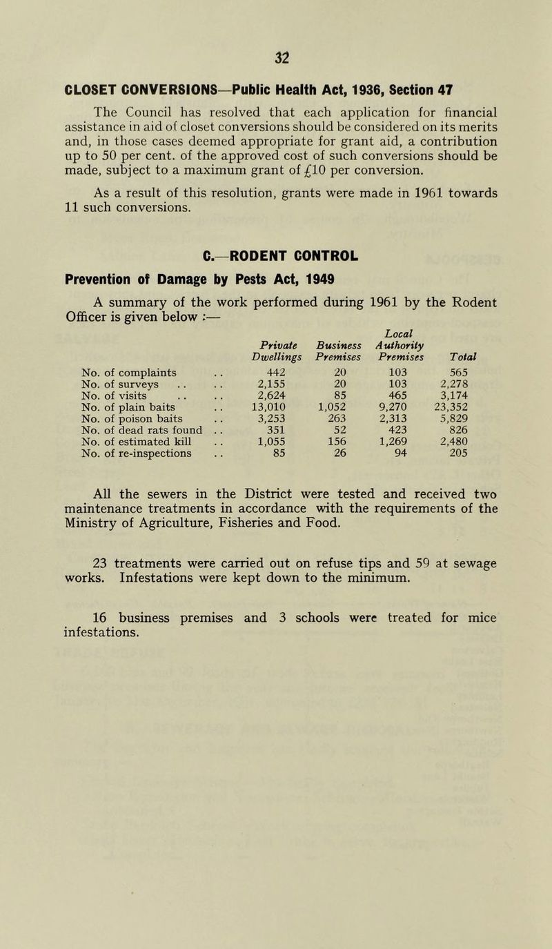 CLOSET CONVERSIONS—Public Health Act, 1936, Section 47 The Council has resolved that each application for financial assistance in aid of closet conversions should be considered on its merits and, in those cases deemed appropriate for grant aid, a contribution up to 50 per cent, of the approved cost of such conversions should be made, subject to a maximum grant of £10 per conversion. As a result of this resolution, grants were made in 1961 towards 11 such conversions. C.—RODENT CONTROL Prevention of Damage by Pests Act, 1949 A summary of the work performed during Officer is given below :— Private Business Dwellings Premises 1961 by Local A uthority Premises the Rod Total No. of complaints 442 20 103 565 No. of surveys 2,155 20 103 2,278 No. of visits 2,624 85 465 3,174 No. of plain baits 13,010 1,052 9,270 23,352 No. of poison baits 3,253 263 2,313 5,829 No. of dead rats found .. 351 52 423 826 No. of estimated kill 1,055 156 1,269 2,480 No. of re-inspections 85 26 94 205 All the sewers in the District were tested and received two maintenance treatments in accordance with the requirements of the Ministry of Agriculture, Fisheries and Food. 23 treatments were carried out on refuse tips and 59 at sewage works. Infestations were kept down to the minimum. 16 business premises and 3 schools were treated for mice infestations.
