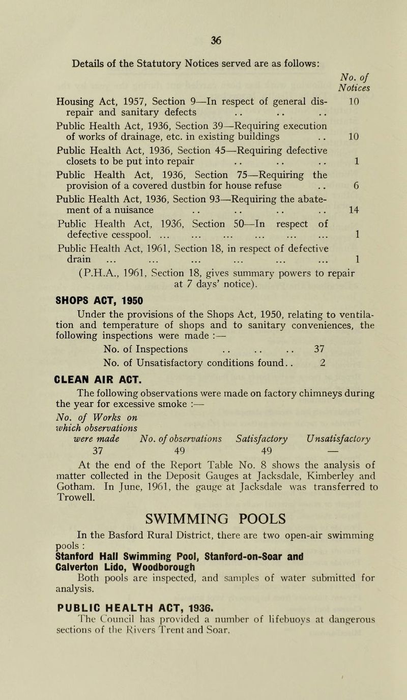 Details of the Statutory Notices served are as follows; No. of Notices Housing Act, 1957, Section 9—In respect of general dis- 10 repair and sanitary defects Public Health Act, 1936, Section 39—Requiring execution of works of drainage, etc. in existing buildings .. 10 Public Health Act, 1936, Section 45—Requiring defective closets to be put into repair .. .. .. 1 Public Health Act, 1936, Section 75—Requiring the provision of a covered dustbin for house refuse .. 6 Public Health Act, 1936, Section 93—Requiring the abate- ment of a nuisance .. .. .. .. 14 Public Health Act, 1936, Section 50—In respect of defective cesspool. ... ... ... ... ... ... 1 Public Health Act, 1961, Section 18, in respect of defective drain ... ... ... ... ... ... 1 (P.H.A., 1961, Section 18, gives summary powers to repair at 7 days’ notice). SHOPS ACT, 1950 Under the provisions of the Shops Act, 1950, relating to ventila- tion and temperature of shops and to sanitary conveniences, the following inspections were made :— No. of Inspections .. .. .. 37 No. of Unsatisfactory conditions found.. 2 CLEAN AIR ACT. The following observations were made on factory chimneys during the year for excessive smoke :— No. of Works on 'which observations were made No. of observations Satisfactory Unsatisfactory 37 49 49 — At the end of the Report Table No. 8 shows the analysis of matter collected in the Deposit Gauges at Jacksdale, Kimberley and Gotham. In June, 1961, the gauge at Jacksdale was transferred to Trowell. SWIMMING POOLS In the Basford Rural District, there are two open-air swimming pools : Stanford Hall Swimming Pool, Stanford-on-Soar and Calverton Lido, Woodborough Both pools are inspected, and sanijjles of water submitted for analysis. PUBLIC HEALTH ACT, 1936. The Council has provided a number of lifebuoys at dangerous sections of the Rivers Trent and Soar. !