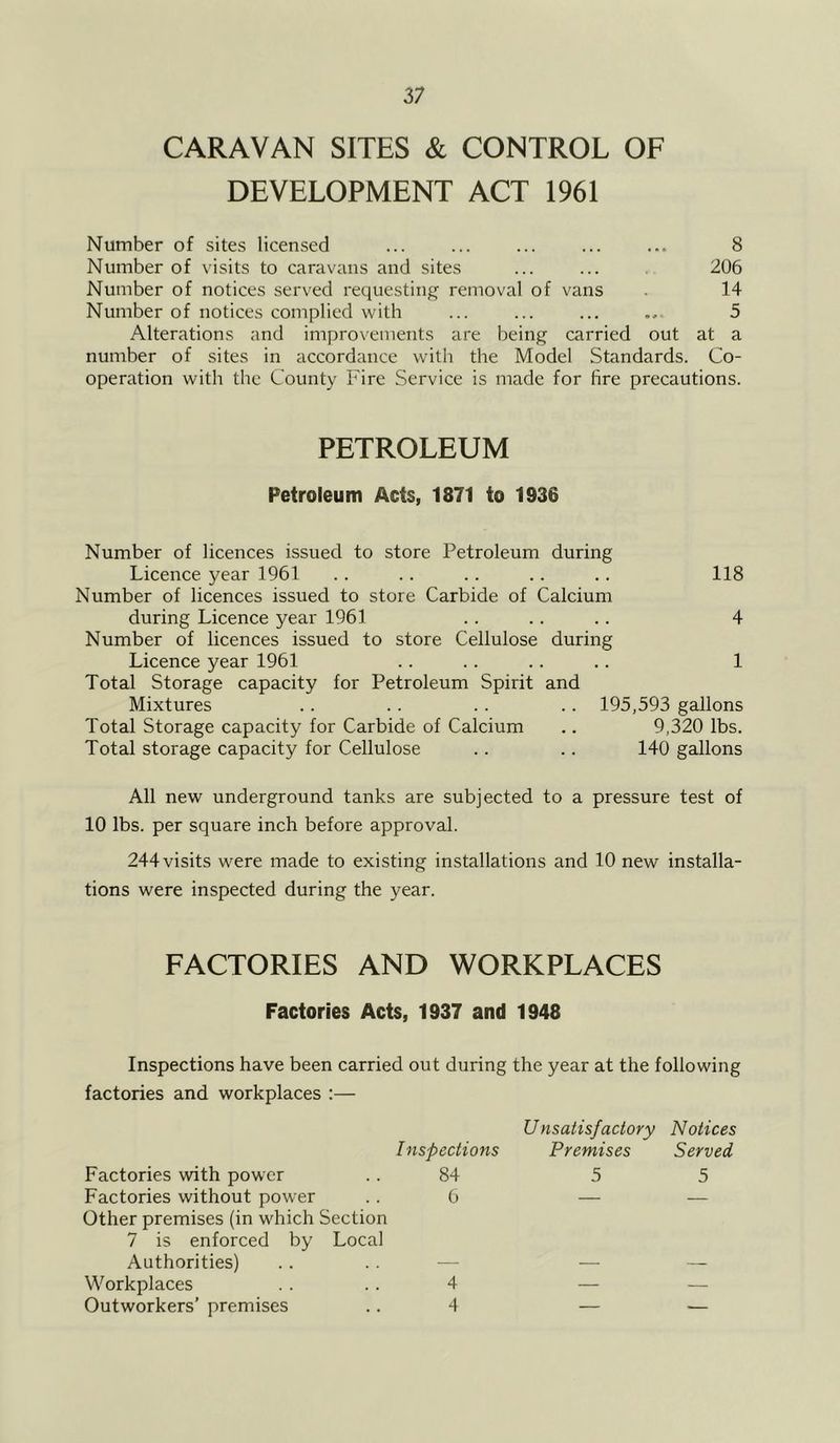 CARAVAN SITES & CONTROL OF DEVELOPMENT ACT 1961 Number of sites licensed ... ... ... ... ... 8 Number of visits to caravans and sites ... ... , 206 Number of notices served requesting removal of vans . 14 Number of notices complied with ... ... ... ... 5 Alterations and improvements are being carried out at a number of sites in accordance with the Model Standards. Co- operation with the County Fire Service is made for fire precautions. PETROLEUM Petroleum Acts, 1871 to 1936 Number of licences issued to store Petroleum during Licence year 1961 .. .. .. .. .. 118 Number of licences issued to store Carbide of Calcium during Licence year 1961 .. .. .. 4 Number of licences issued to store Cellulose during Licence year 1961 .. .. .. .. 1 Total Storage capacity for Petroleum Spirit and Mixtures .. .. .. .. 195,593 gallons Total Storage capacity for Carbide of Calcium .. 9,320 lbs. Total storage capacity for Cellulose .. .. 140 gallons All new underground tanks are subjected to a pressure test of 10 lbs. per square inch before approval. 244 visits were made to existing installations and 10 new installa- tions were inspected during the year. FACTORIES AND WORKPLACES Factories Acts, 1937 and 1948 Inspections have been carried out during the year at the following factories and workplaces :— Unsatisfactory Notices Inspections Premises Served 84 5 5 6 — — 4 4 Factories with power Factories without power Other premises (in which Section 7 is enforced by Local Authorities) Workplaces Outworkers’ premises