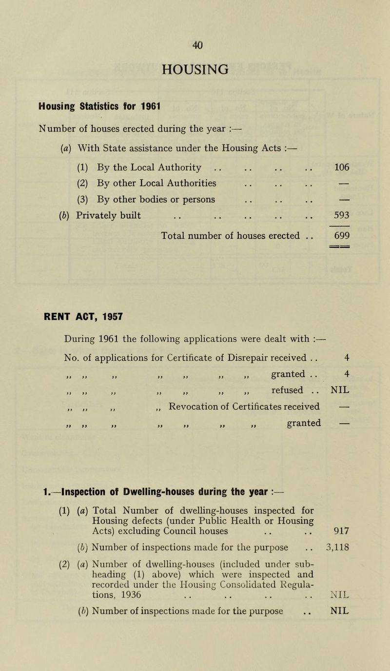 HOUSING Housing Statistics for 1961 N umber of houses erected during the year :— (a) With State assistance under the Housing Acts :— (1) By the Local Authority .. .. .. .. 106 (2) By other Local Authorities .. .. .. — (3) By other bodies or persons .. .. .. — (b) Privately buUt .. .. .. .. .. 593 Total number of houses erected .. 699 RENT ACT, 1957 During 1961 the following applications were dealt with :— No. of applications for Certificate of Disrepair received .. >f >> }> „ „ „ „ granted .. 4 ,, „ „ ,, refused .. NIL ,, Revocation of Certificates received — >> >» »> >> granted 1.—Inspection of Dwelling-houses during the year (1) {a) Total Number of dwelling-houses inspected for Housing defects (under Public Health or Housing Acts) excluding Council houses .. .. 917 (6) Number of inspections made for the purpose .. 3,118 (2) [a) Number of dwelling-houses (included under sub- heading (1) above) which were inspected and recorded under the Housing Consolidated Regula- tions, 1936 .. .. .. .. NIL {h) Number of inspections made for the purpose .. NIL