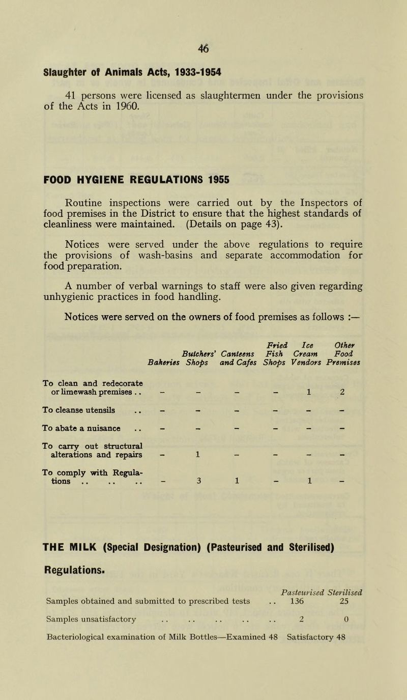 Slaughter of Animals Acts, 1933-1954 41 persons were licensed as slaughtermen under the provisions of the Acts in 1960. FOOD HYGIENE REGULATIONS 1955 Routine inspections were carried out by the Inspectors of food premises in the District to ensure that the highest standards of cleanliness were maintained. (Details on page 43). Notices were served under the above regulations to require the provisions of wash-basins and separate accommodation for food preparation. A number of verbal warnings to staff were also given regarding unhygienic practices in food handling. Notices were served on the owners of food premises as follows Fried Ice Other Butchers' Canteens Fish Cream Food Bakeries Shops and Cafes Shops Vendors Premises To clean and redecorate or limewash premises .. To cleanse utensils To abate a nuisance To carry out structural alterations and repairs To comply with Regula- tions . . a a a a 1 2 1 - - - 3 1-1 THE MILK (Special Designation) (Pasteurised and Sterilised) Regulations. Pasteurised Sterilised Samples obtained and submitted to prescribed tests .. 136 25 Samples unsatisfactory . . . . .. . . .. 2 0 Bacteriological examination of Milk Bottles—Examined 48 Satisfactory 48