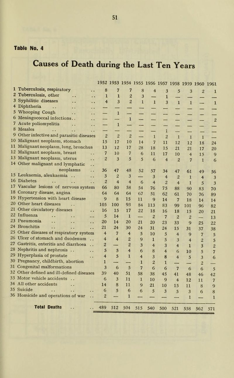 Table No. 4 Causes of Death during the Last Ten Years 1952 1953 1954 1955 1956 1957 1958 19.59 1960 1961 1 Tuberculosis, respiratory 8 7 7 8 4 3 5 3 2 1 2 Tuberculosis, other 1 1 2 3 1 3 Syphilitic diseases 4 3 2 1 1 3 1 1 1 4 Diphtheria — - , _ 5 Whooping Cough — 1 6 Meningococcal infections.. — 1 _ 2 7 Acute poliomyelitis — 1 - . - _ 8 Measles 9 Other infective and parasitic diseases 2 2 2 1 1 2 1 1 1 — 10 Malignant neoplasm, stomach 15 17 10 14 7 11 12 12 18 24 11 Malignant neoplasm, lung, bronchus 13 12 17 28 18 15 21 21 17 20 12 Malignant neoplasm, breast 7 10 7 6 11 17 10 4 15 9 13 Malignant neoplasm, uterus 2 3 5 5 6 4 2 7 1 6 14 Other malignant and lymphatic neoplasms 36 47 48 52 57 34 47 61 49 56 15 Leukaemia, aleukaemia . . 3 2 3 - 3 4 2 1 4 3 16 Diabetes 2 4 4 6 4 2 4 1 5 3 17 Vascular lesions of nervous system 66 80 58 54 76 75 88 90 83 70 18 Coronary disease, angina 64 64 64 67 51 62 61 70 76 89 19 Hypertension with heart disease 9 8 15 11 9 14 7 18 14 14 20 Other heart diseases 105 100 93 84 113 83 99 101 96 82 21 Other circulatory diseases 16 15 17 22 18 16 18 15 20 21 22 Influenza 5 14 1 2 7 2 2 13 23 Pneumonia 20 14 20 21 20 23 33 9 25 22 24 Bronchitis 21 24 30 24 31 24 15 31 37 38 25 Other diseases of respiratory system 4 7 4 5 10 5 4 9 7 5 26 Ulcer of stomach and duodenum .. 4 4 2 9 1 5 3 4 2 5 27 Gastritis, enteritis and diarrhoea . . 2 2 3 4 3 4 1 3 2 28 Nephritis and nephrosis .. 5 5 4 6 8 4 6 10 5 7 29 Hyperplasia of prostate 4 5 1 4 3 8 4 5 3 6 30 Pregnancy, childbirth, abortion 1 1 2 1 2 31 Congenital malformations 3 6 5 7 6 6 7 6 6 5 32 Other defined and ill-defined diseases 39 40 51 58 38 45 41 48 46 42 33 Motor vehicle accidents .. 6 3 11 1 10 9 4 12 11 7 34 All other accidents 14 8 11 9 21 10 15 11 8 9 35 Suicide 6 5 6 6 5 3 5 3 6 8 36 Homicide and operations of war .. 2 — 1 — — — — 1 1 Total Deaths .■ 489 512 504 515 540 500 521 558 562 571